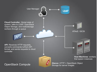 User Manager




Cloud Controller: Global state of
system, talks to LDAP, OpenStack
Object Storage, and node/storage
workers through a queue
                                                            ATAoE / iSCSI




API: Receives HTTP requests,
converts commands to/from API
format, and sends requests to cloud
controller

                                                              Host Machines: workers
                                                              that spawn instances

                                        Glance: HTTP + OpenStack Object
OpenStack Compute                       Storage for server images
 