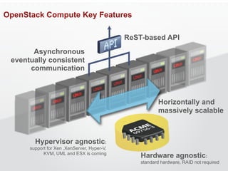 OpenStack Compute Key Features

                                             ReST-based API
       Asynchronous
 eventually consistent
      communication



                                                        Horizontally and
                                                        massively scalable



        Hypervisor agnostic:
      support for Xen ,XenServer, Hyper-V,
            KVM, UML and ESX is coming
                                                 Hardware agnostic:
                                                 standard hardware, RAID not required
 