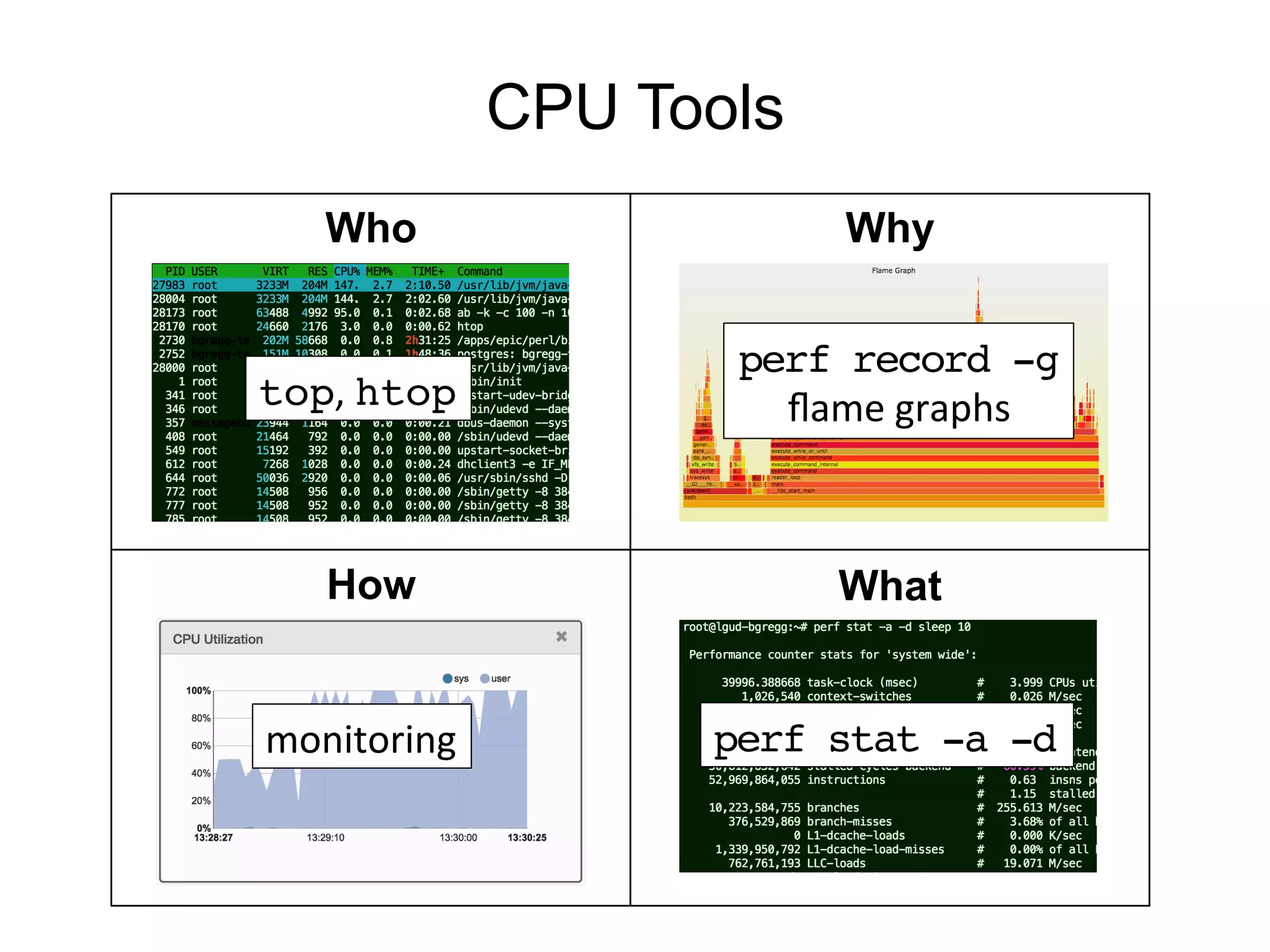 CPU Tools
Who
How What
Why
top,	
  htop!
perf record -g!
ﬂame	
  graphs	
  
monitoring	
   perf stat -a -d!
 