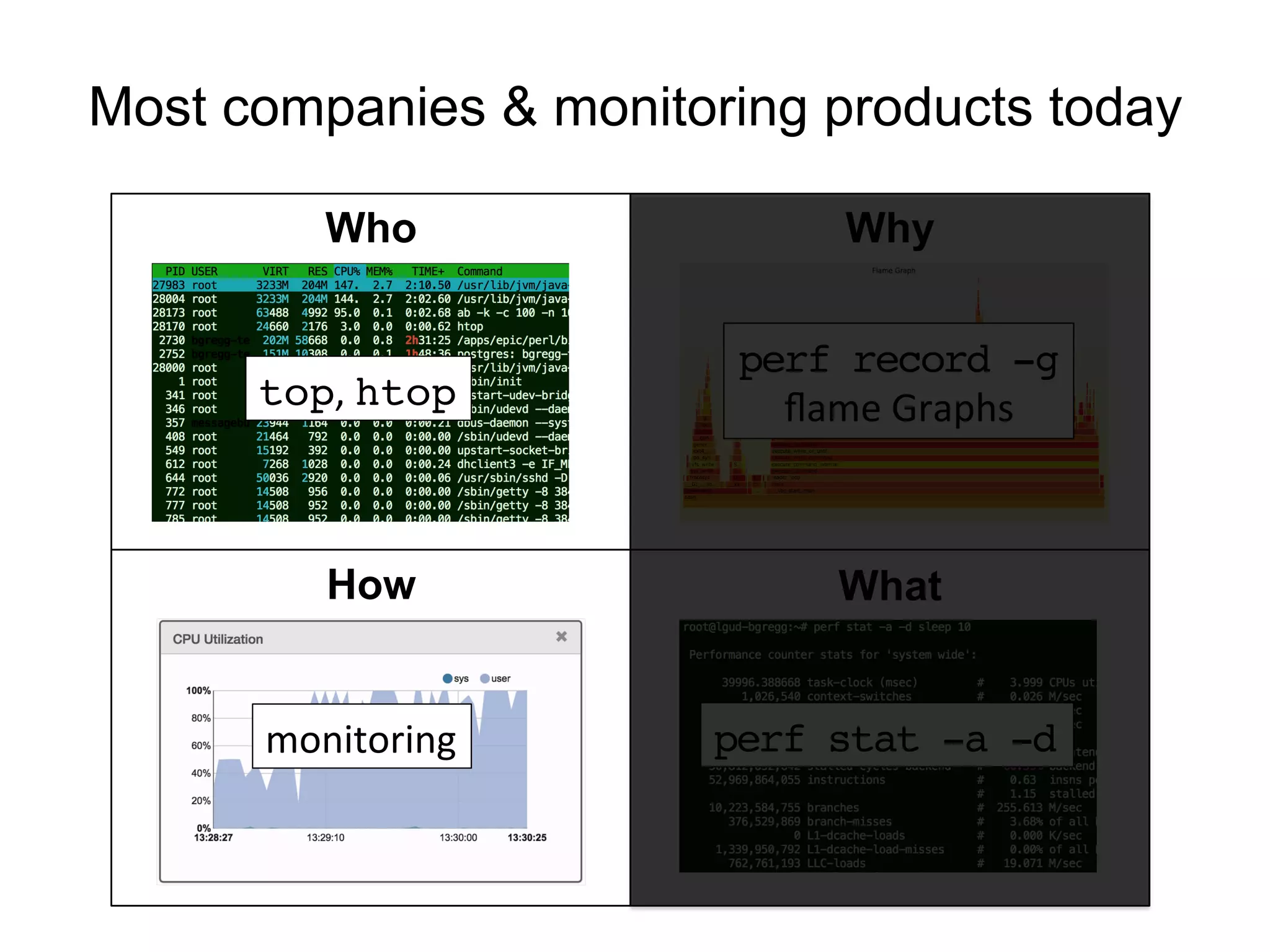 Most companies & monitoring products today
Who
How What
Why
top,	
  htop!
perf record -g!
ﬂame	
  Graphs	
  
monitoring	
   perf stat -a -d!
 