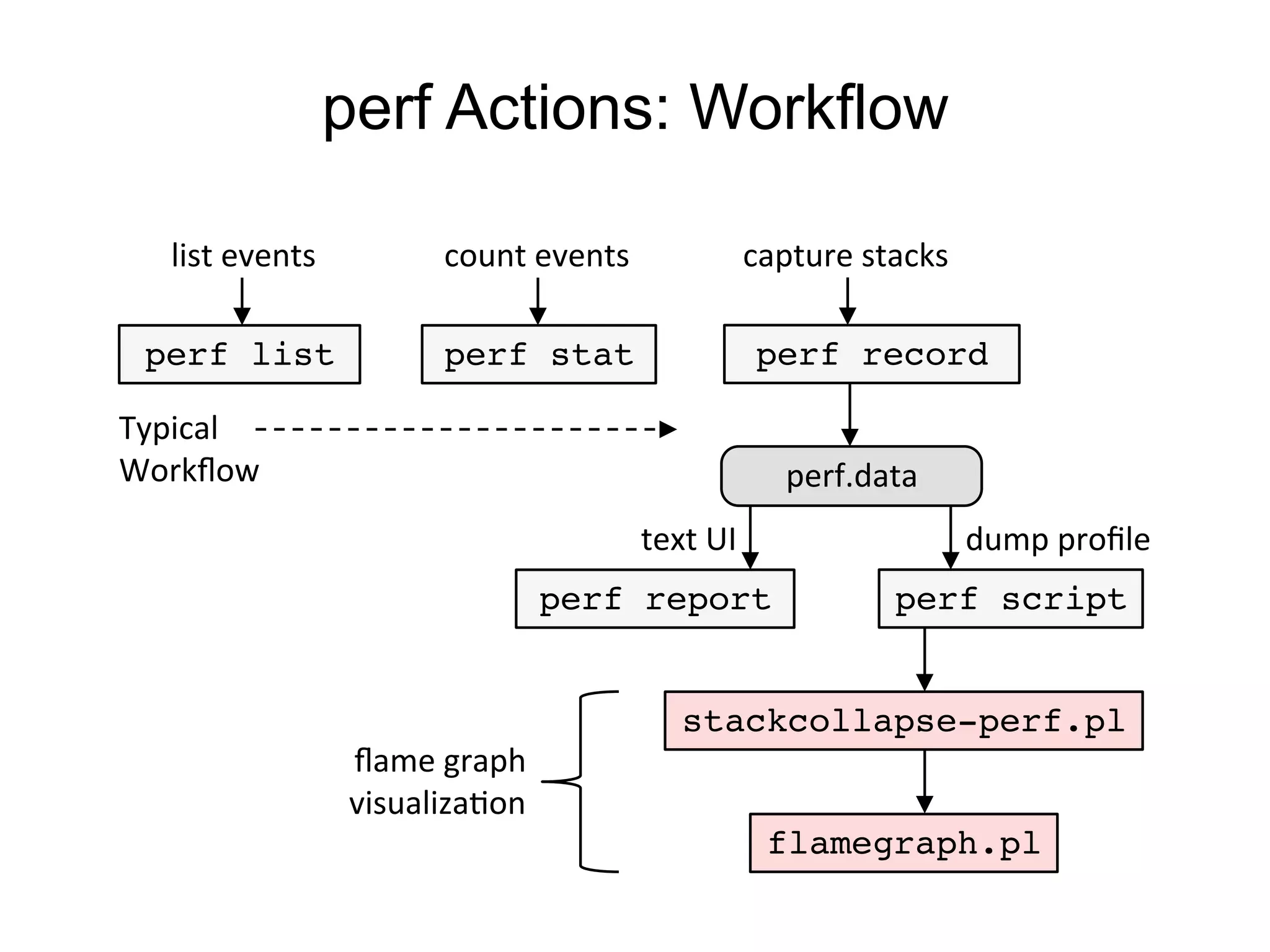 perf Actions: Workflow
perf stat! perf record!
perf report! perf script!
count	
  events	
   capture	
  stacks	
  
text	
  UI	
   dump	
  proﬁle	
  
stackcollapse-perf.pl!
flamegraph.pl!
perf.data	
  
ﬂame	
  graph	
  
visualizaOon	
  
perf list!
list	
  events	
  
Typical	
  
Workﬂow	
  
 
