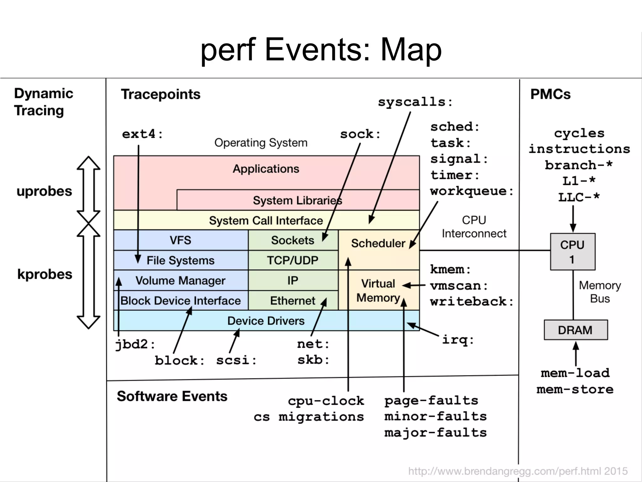 perf Events: Map
 