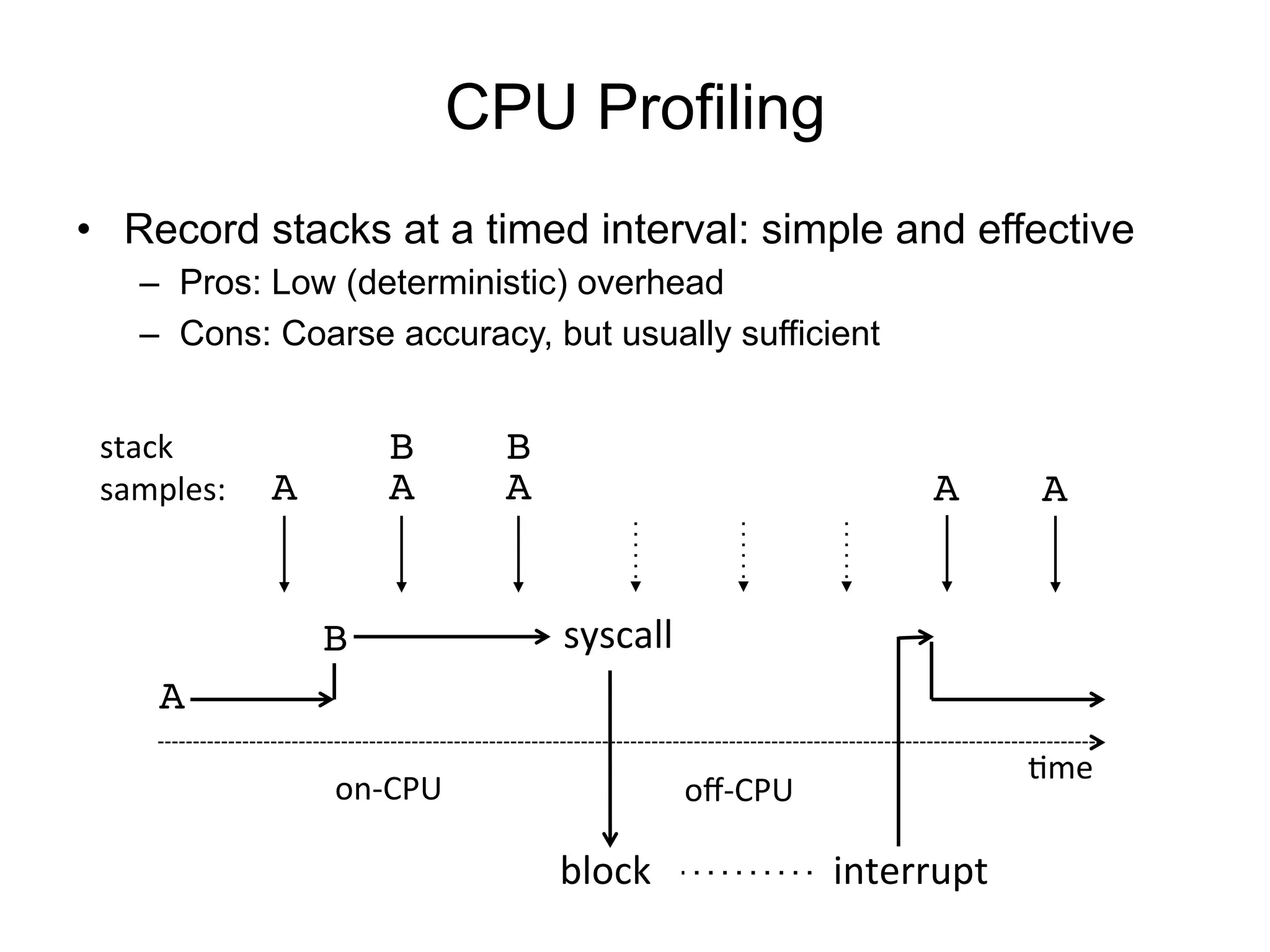 CPU Profiling
A!
B!
block	
  	
  	
  	
  	
  	
  	
  	
  	
  	
  	
  	
  	
  	
  	
  	
  	
  	
  	
  interrupt	
  
on-­‐CPU	
   oﬀ-­‐CPU	
  
A!
B!
A! A!
B!
A!
syscall	
  
Ome	
  
•  Record stacks at a timed interval: simple and effective
–  Pros: Low (deterministic) overhead
–  Cons: Coarse accuracy, but usually sufficient
stack	
  
samples:	
   A!
 