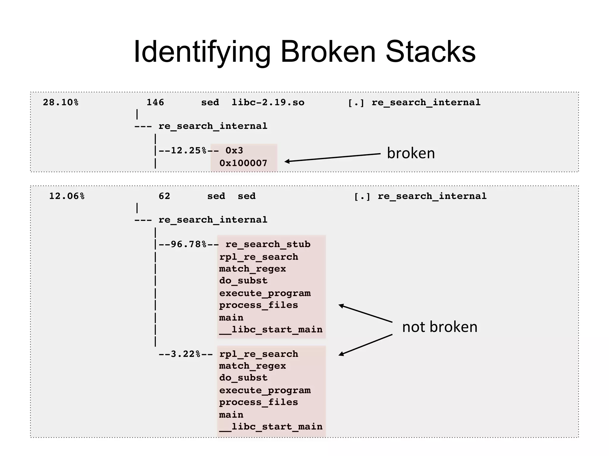 Identifying Broken Stacks
12.06% 62 sed sed [.] re_search_internal !
|!
--- re_search_internal!
| !
|--96.78%-- re_search_stub!
| rpl_re_search!
| match_regex!
| do_subst!
| execute_program!
| process_files!
| main!
| __libc_start_main!
| !
--3.22%-- rpl_re_search!
match_regex!
do_subst!
execute_program!
process_files!
main!
__libc_start_main!
28.10% 146 sed libc-2.19.so [.] re_search_internal !
|!
--- re_search_internal!
| !
|--12.25%-- 0x3!
| 0x100007!
broken	
  
not	
  broken	
  
 