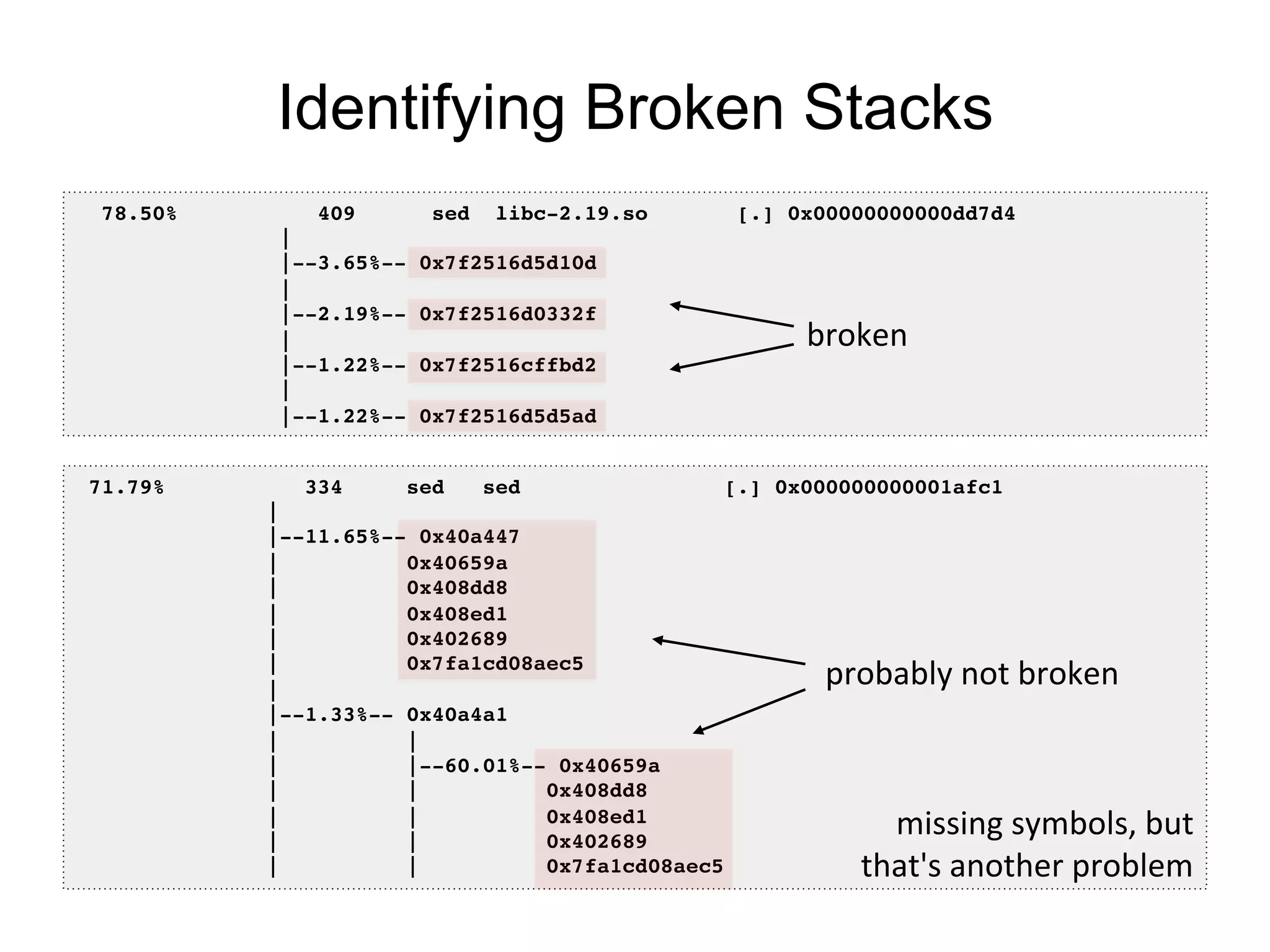 Identifying Broken Stacks
71.79% 334 sed sed [.] 0x000000000001afc1!
| !
|--11.65%-- 0x40a447!
| 0x40659a!
| 0x408dd8!
| 0x408ed1!
| 0x402689!
| 0x7fa1cd08aec5!
| !
|--1.33%-- 0x40a4a1!
| | !
| |--60.01%-- 0x40659a!
| | 0x408dd8!
| | 0x408ed1!
| | 0x402689!
| | 0x7fa1cd08aec5!
78.50% 409 sed libc-2.19.so [.] 0x00000000000dd7d4!
| !
|--3.65%-- 0x7f2516d5d10d!
| !
|--2.19%-- 0x7f2516d0332f!
| !
|--1.22%-- 0x7f2516cffbd2!
| !
|--1.22%-- 0x7f2516d5d5ad!
broken	
  
probably	
  not	
  broken	
  
missing	
  symbols,	
  but	
  
that's	
  another	
  problem	
  
 