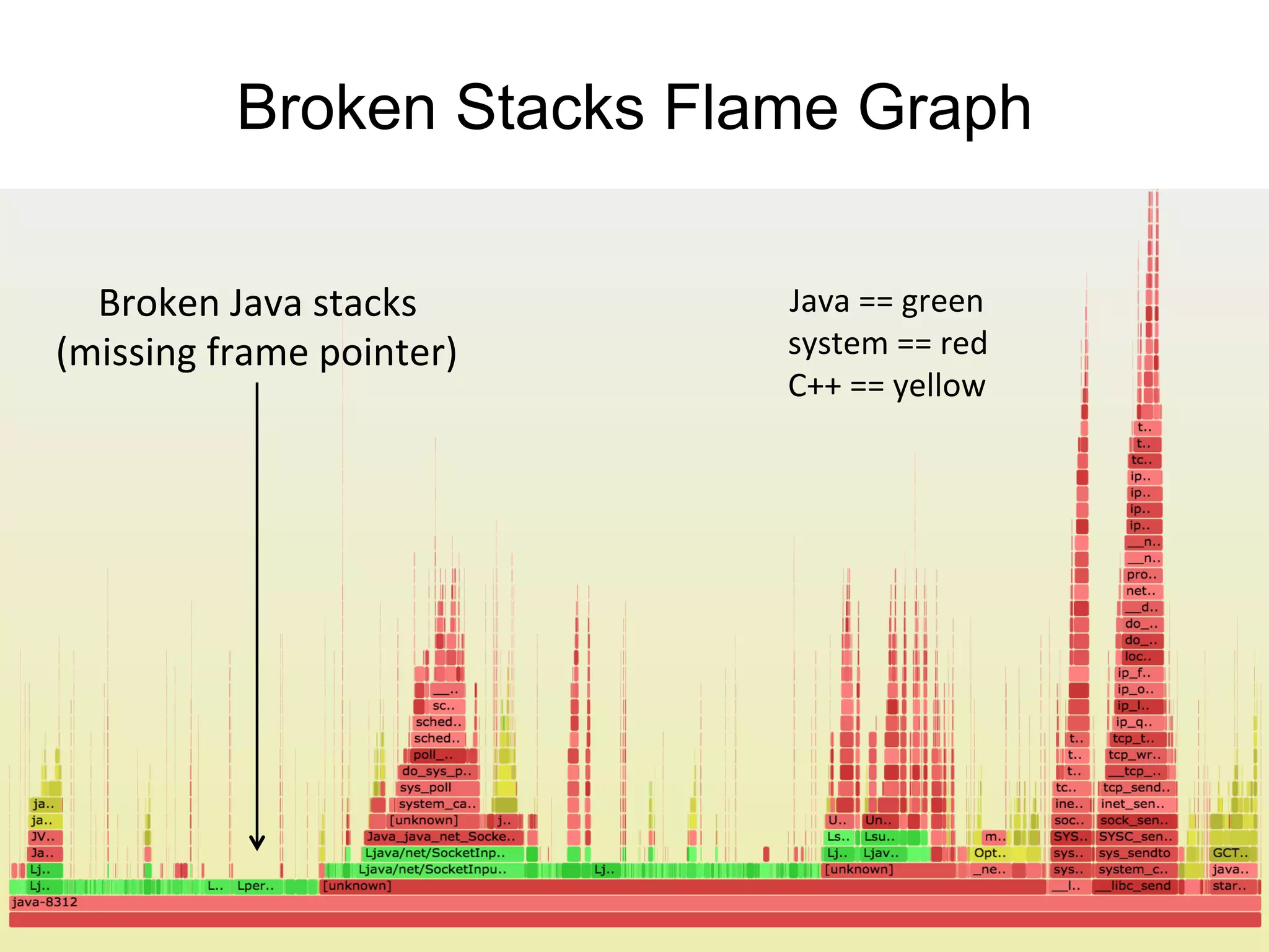 Broken Stacks Flame Graph
Broken	
  Java	
  stacks	
  
(missing	
  frame	
  pointer)	
  
Java	
  ==	
  green	
  
system	
  ==	
  red	
  
C++	
  ==	
  yellow	
  
 
