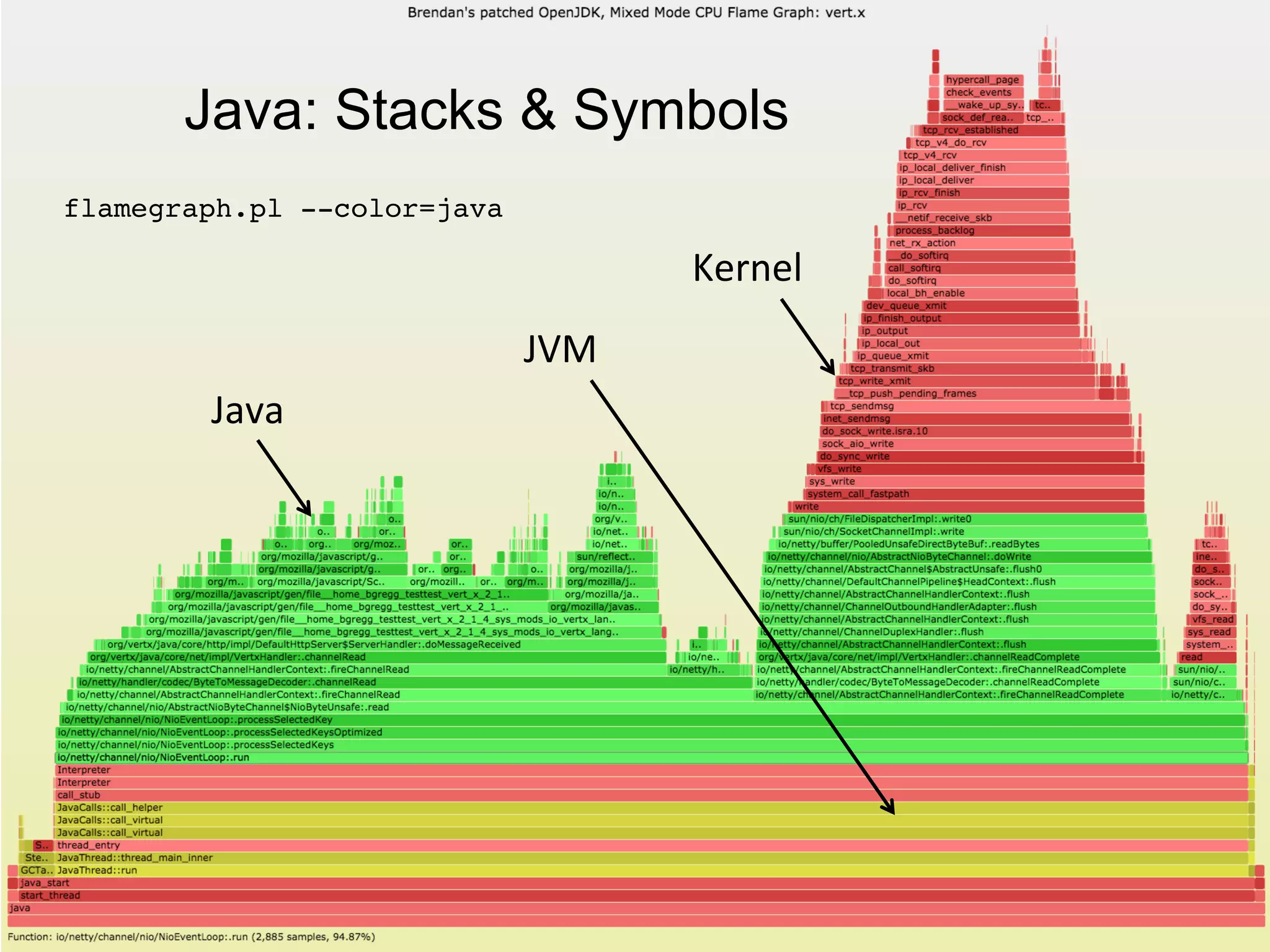 Java	
  
Kernel	
  
JVM	
  
Java: Stacks & Symbols
flamegraph.pl --color=java!
 