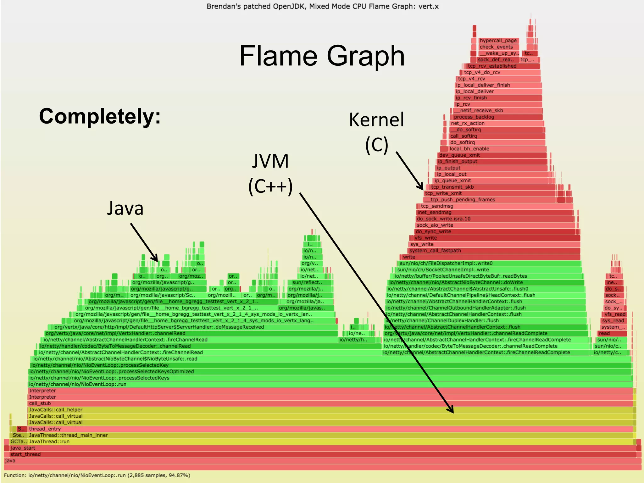 Java	
  
Kernel	
  
(C)	
  
JVM	
  
(C++)	
  
Completely:
Flame Graph
 