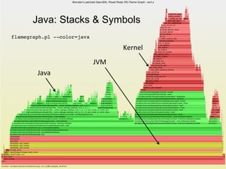 Java	
  
Kernel	
  
JVM	
  
Java: Stacks & Symbols
flamegraph.pl --color=java!
 