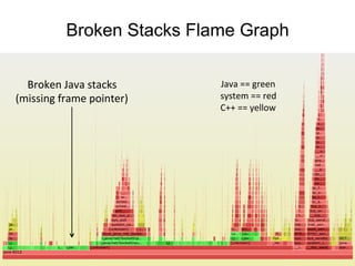 Broken Stacks Flame Graph
Broken	
  Java	
  stacks	
  
(missing	
  frame	
  pointer)	
  
Java	
  ==	
  green	
  
system	
 ...