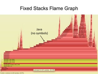 Fixed Stacks Flame Graph
Java	
  
(no	
  symbols)	
  
 