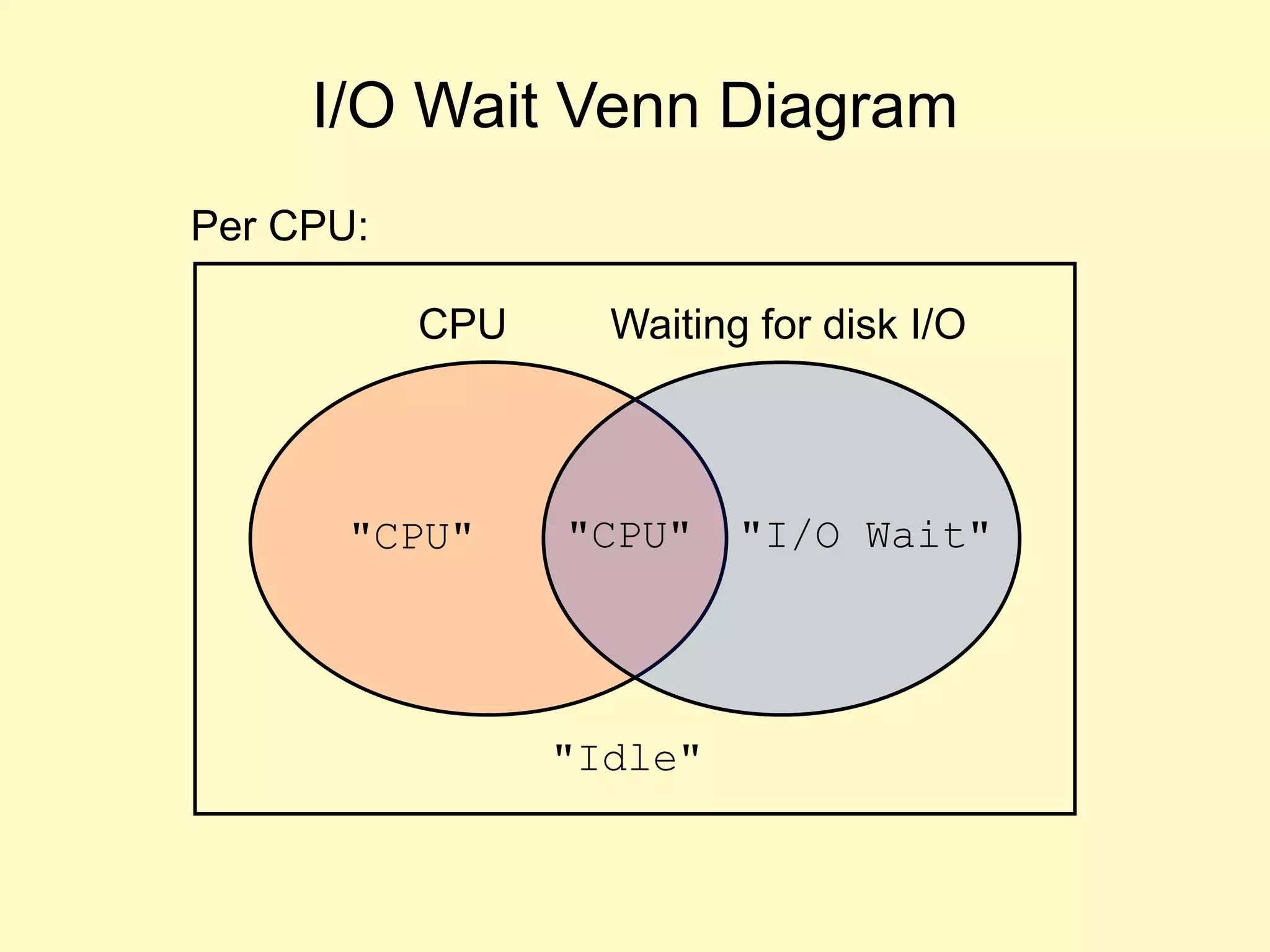 I/O Wait Venn Diagram
"CPU" "I/O Wait""CPU"
"Idle"
CPU Waiting for disk I/O
Per CPU:
 