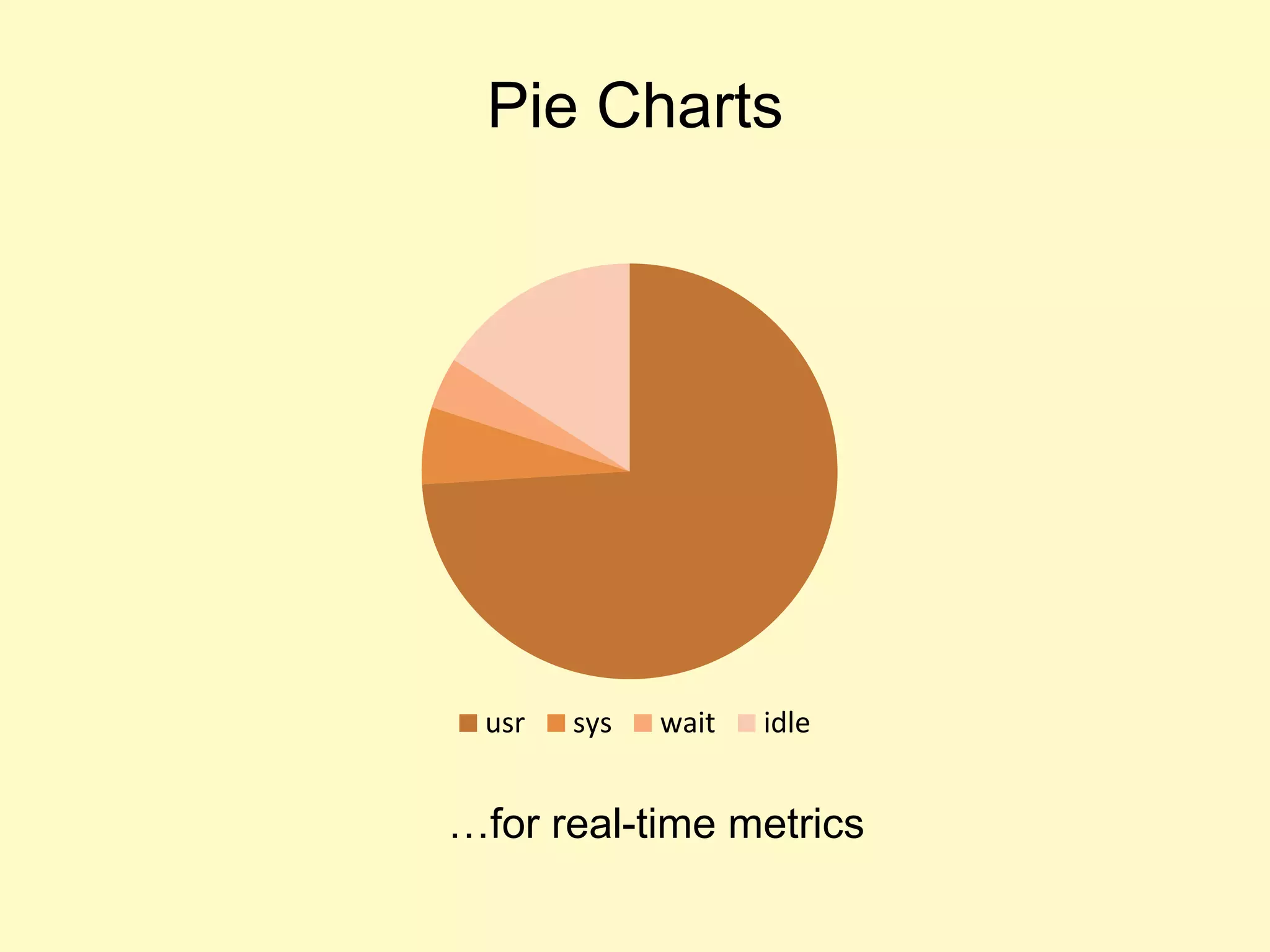 Pie Charts
…for real-time metrics
usr sys wait idle
 