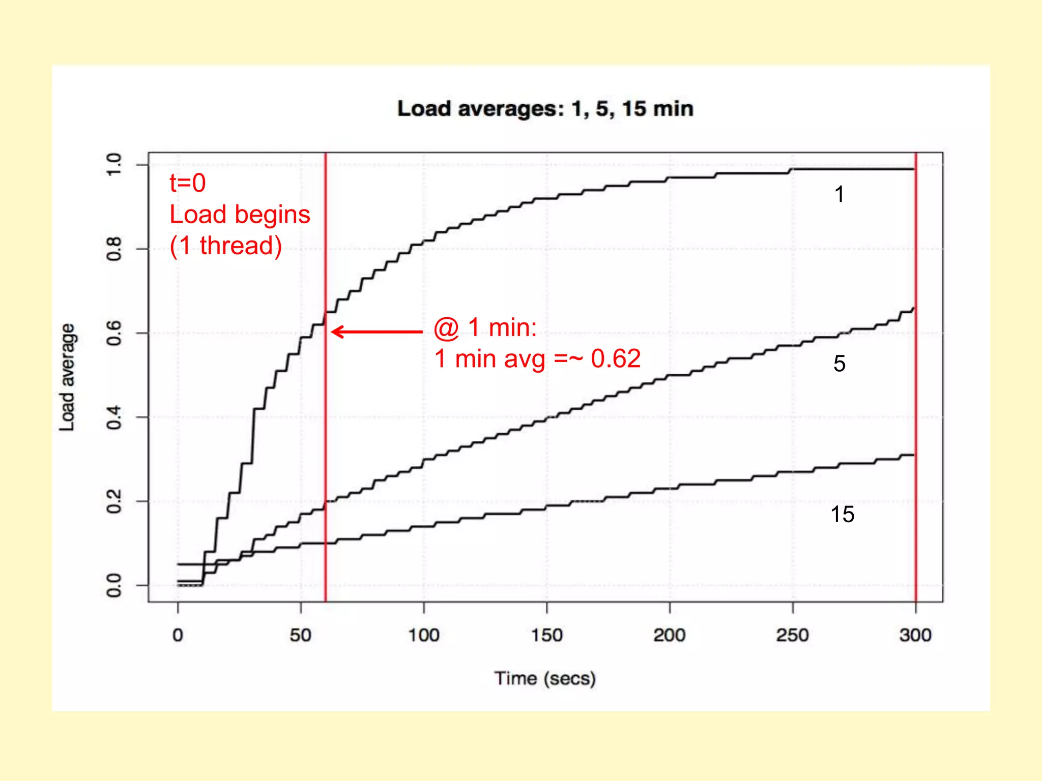 t=0
Load begins
(1 thread)
1
5
15
@ 1 min:
1 min avg =~ 0.62
 