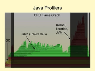 Java Profilers
Java (+object stats)
GC
Kernel,
libraries,
JVM
CPU Flame Graph
 
