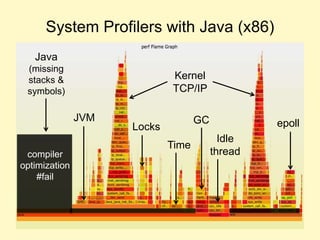 System Profilers with Java (x86)
Java
(missing
stacks &
symbols)
Kernel
TCP/IP
GC
Idle
thread
Time
Locks epoll
JVM
compiler
optimization
#fail
 