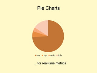 Pie Charts
…for real-time metrics
usr sys wait idle
 