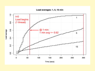 t=0
Load begins
(1 thread)
1
5
15
@ 1 min:
1 min avg =~ 0.62
 