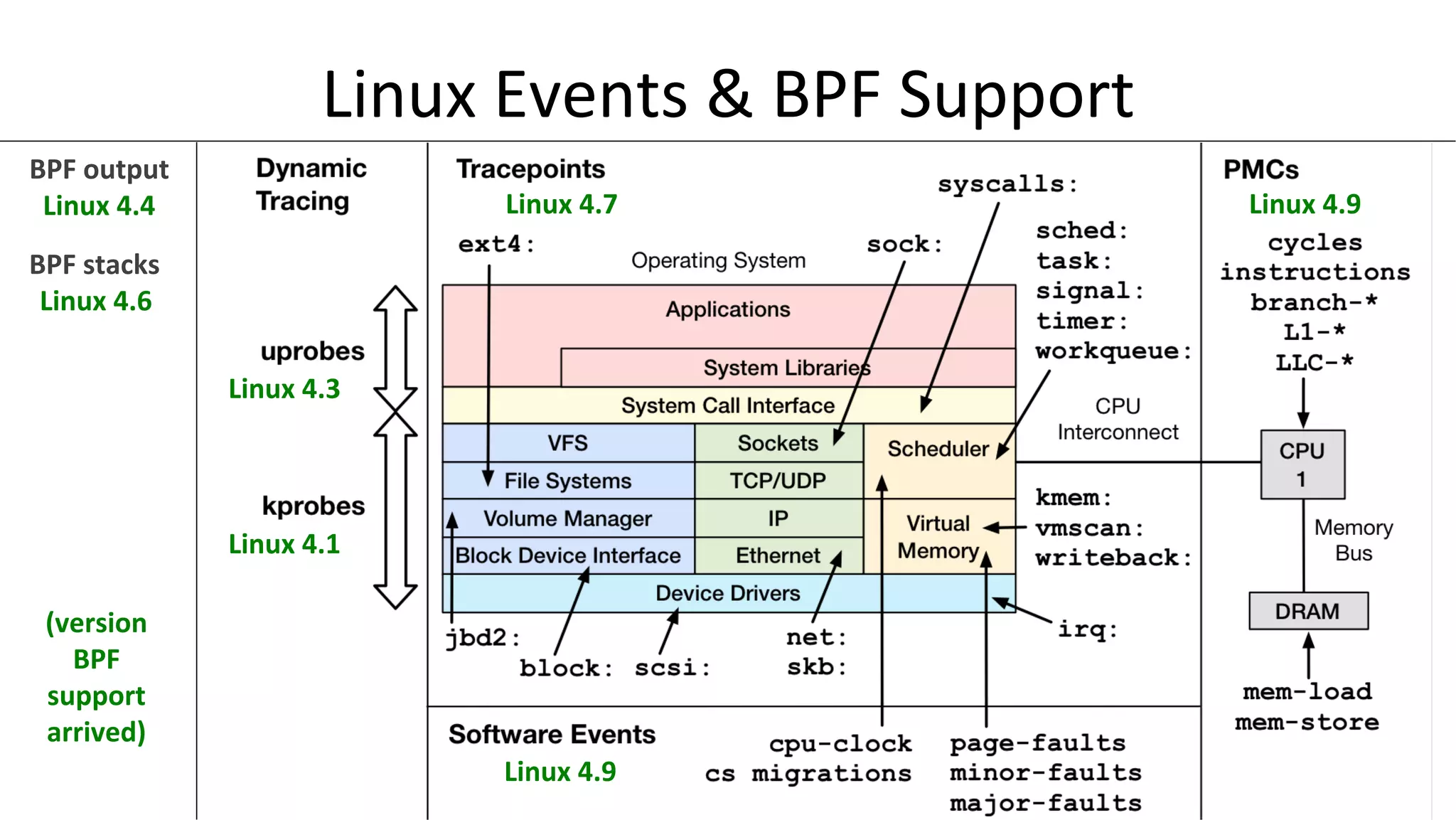 Linux	Events	&	BPF	Support Linux	4.3 Linux	4.7 Linux	4.9 Linux	4.9 Linux	4.1 BPF	stacks Linux	4.6 BPF	output Linux	4.4 (version BPF support arrived) 