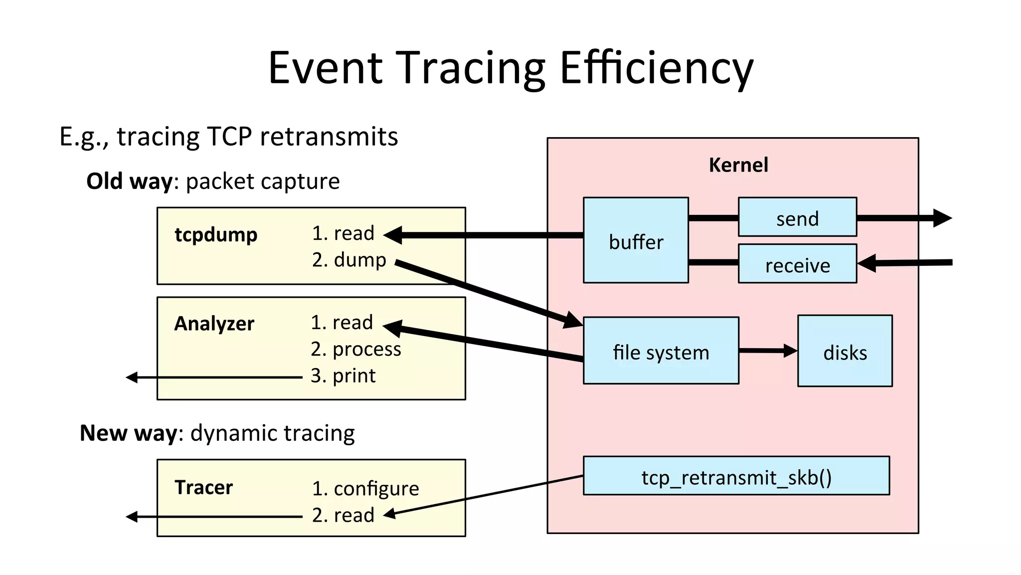 Event	Tracing	Eﬃciency send receive tcpdump Kernel buﬀer ﬁle	system 1.	read 2.	dump Analyzer 1.	read 2.	process 3.	print disks Old	way:	packet	capture New	way:	dynamic	tracing Tracer 1.	conﬁgure 2.	read tcp_retransmit_skb() E.g.,	tracing	TCP	retransmits 