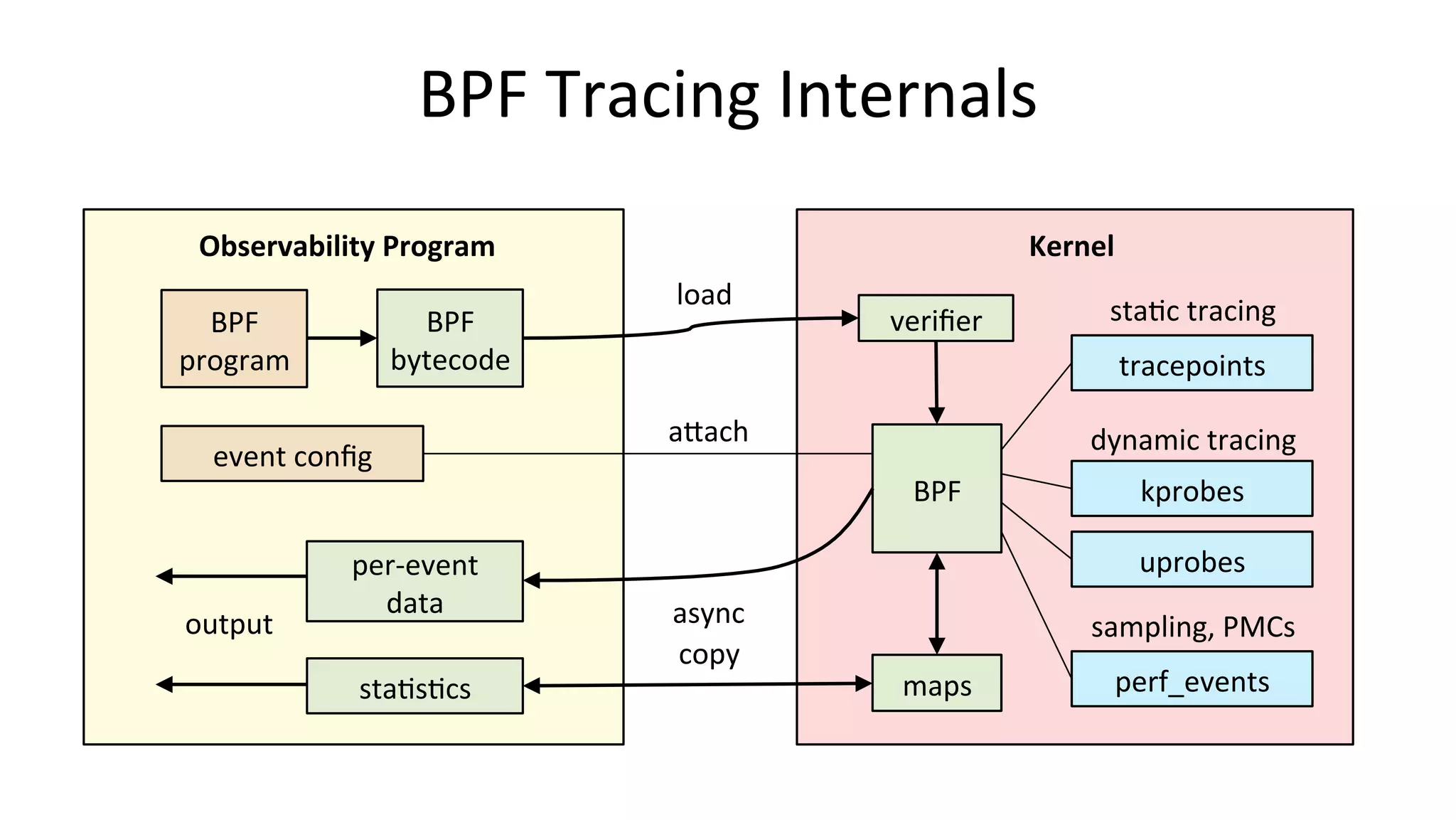 BPF	Tracing	Internals BPF bytecode Observability	Program Kernel tracepoints kprobes uprobes BPF maps per-event data staVsVcs veriﬁer output staVc	tracing dynamic	tracing async copy perf_events sampling,	PMCs BPF program event	conﬁg aDach load 