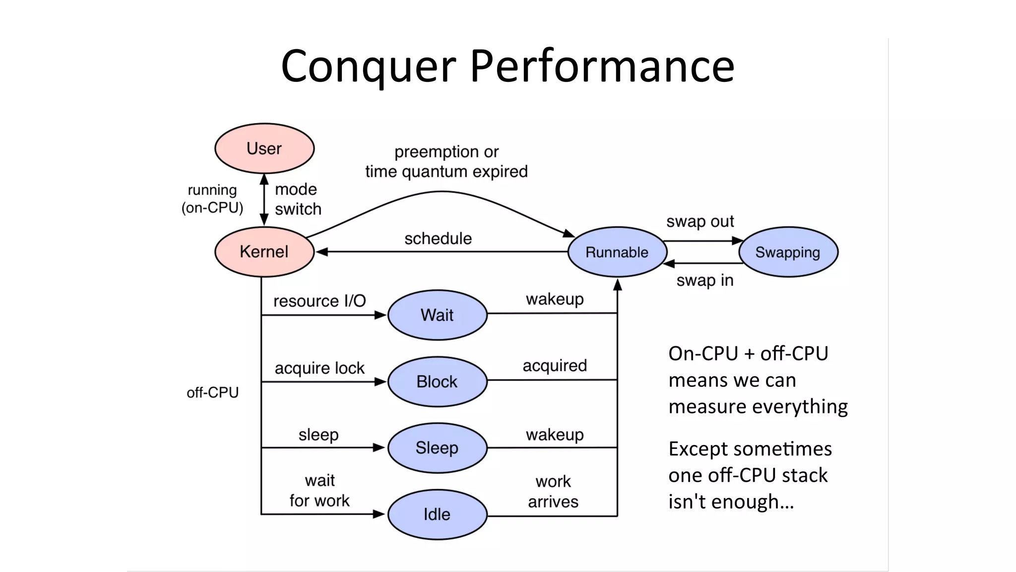Conquer	Performance On-CPU	+	oﬀ-CPU means	we	can measure	everything Except	someVmes one	oﬀ-CPU	stack isn't	enough… 