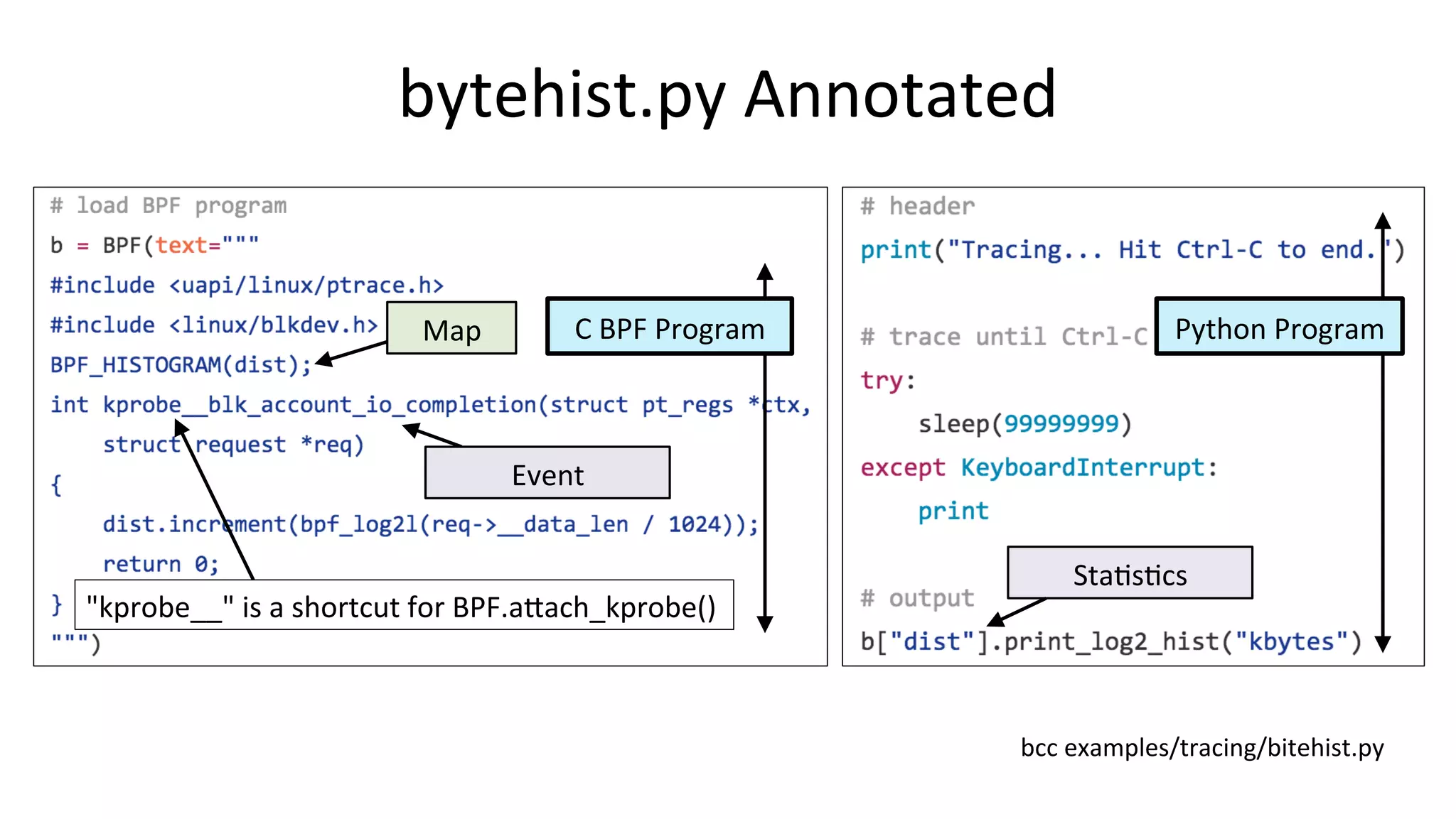 bytehist.py	Annotated bcc	examples/tracing/bitehist.py C	BPF	Program Python	Program	Map StaVsVcs "kprobe__"	is	a	shortcut	for	BPF.aDach_kprobe() Event 
