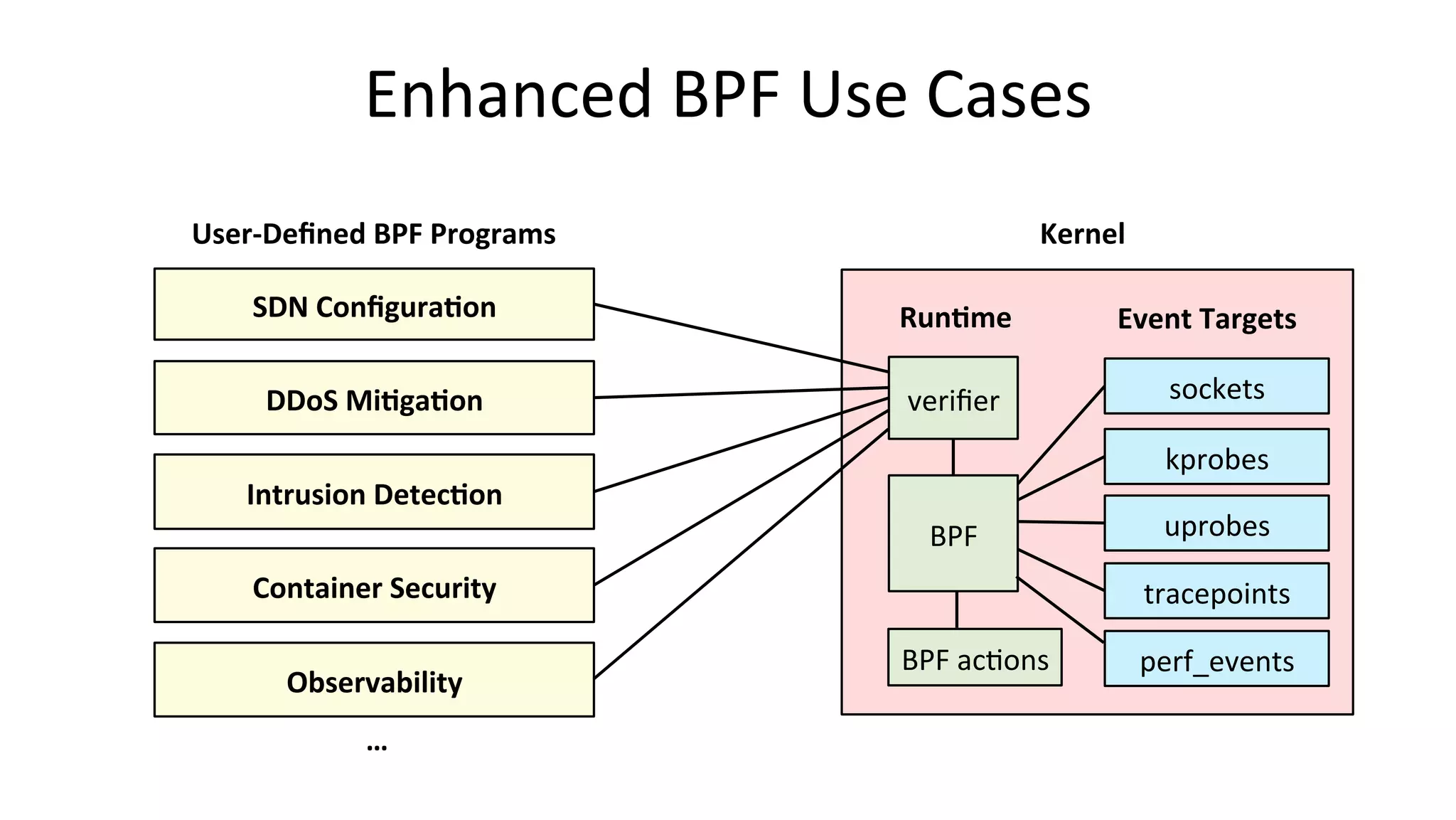 Enhanced	BPF	Use	Cases Kernel kprobes uprobes tracepoints BPF sockets	veriﬁer SDN	ConﬁguraIon User-Deﬁned	BPF	Programs DDoS	MiIgaIon Intrusion	DetecIon Container	Security … Event	Targets	RunIme BPF	acVons Observability perf_events 