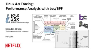 Brendan Gregg
Senior Performance Architect
Mar 2017
Linux	4.x	Tracing:	
Performance	Analysis	with	bcc/BPF	
 
