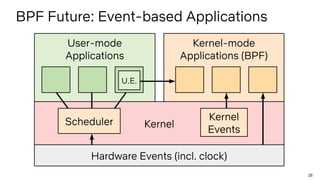 26
Kernel
User-mode
Applications
Hardware Events (incl. clock)
BPF Future: Event-based Applications
Kernel-mode
Applicatio...