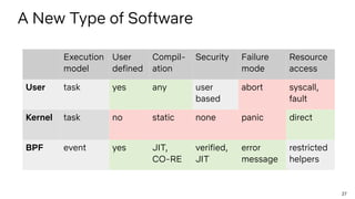 27
A New Type of Software
Execution
model
User
defined
Compil-
ation
Security Failure
mode
Resource
access
User task yes a...