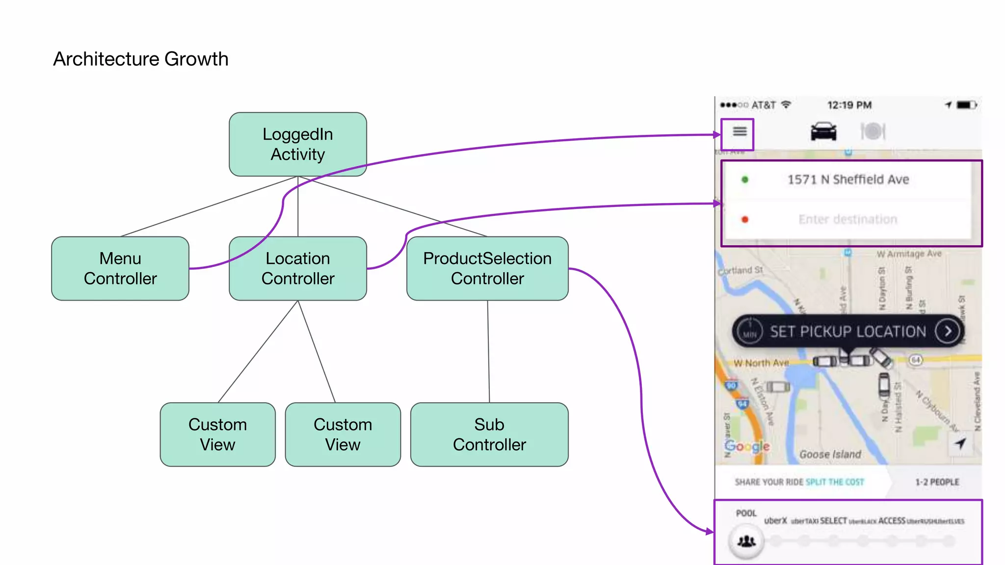 Architecture Growth
LoggedIn
Activity
ProductSelection
Controller
Menu
Controller
Location
Controller
Custom
View
Custom
View
Sub
Controller
 