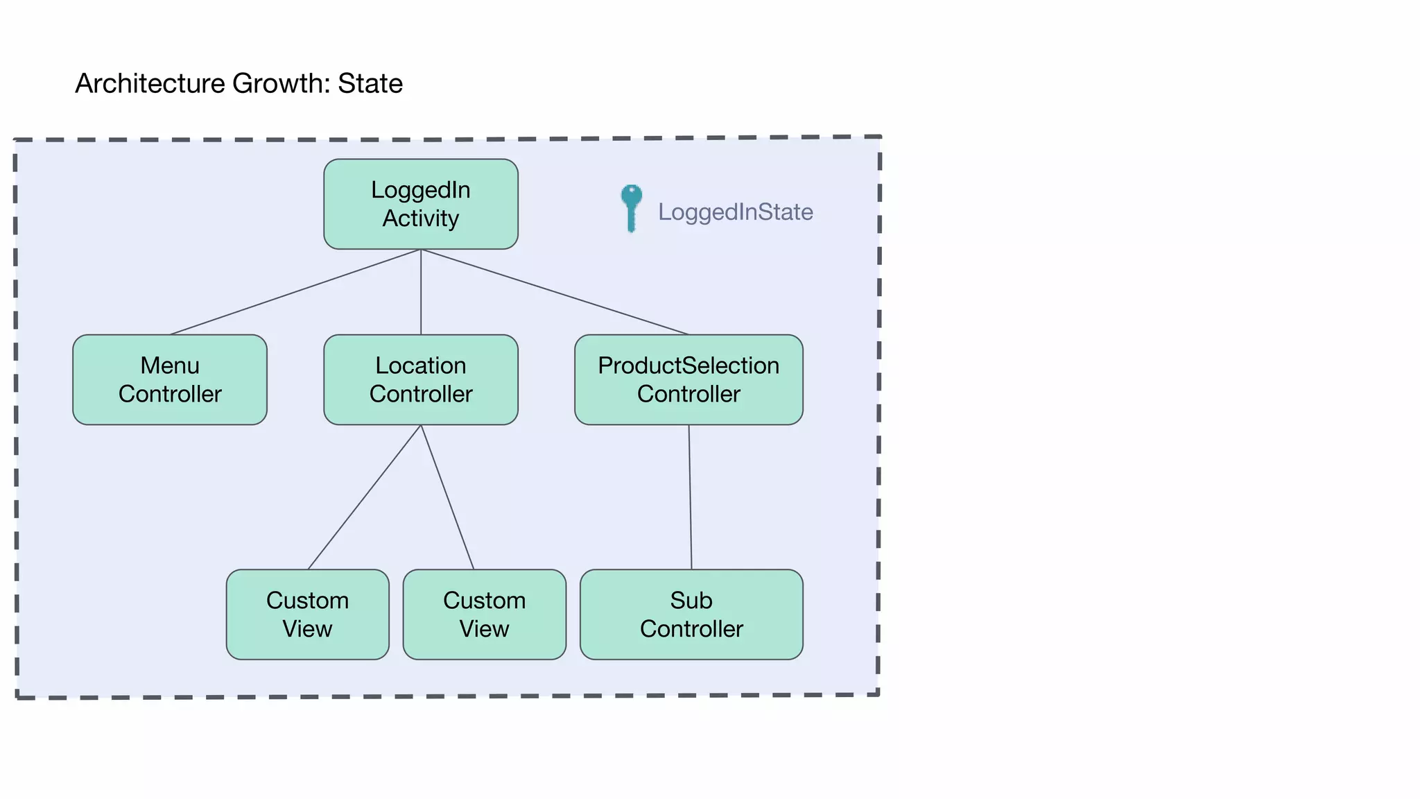 Architecture Growth: State
LoggedInState
LoggedIn
Activity
ProductSelection
Controller
Menu
Controller
Location
Controller
Custom
View
Custom
View
Sub
Controller
 