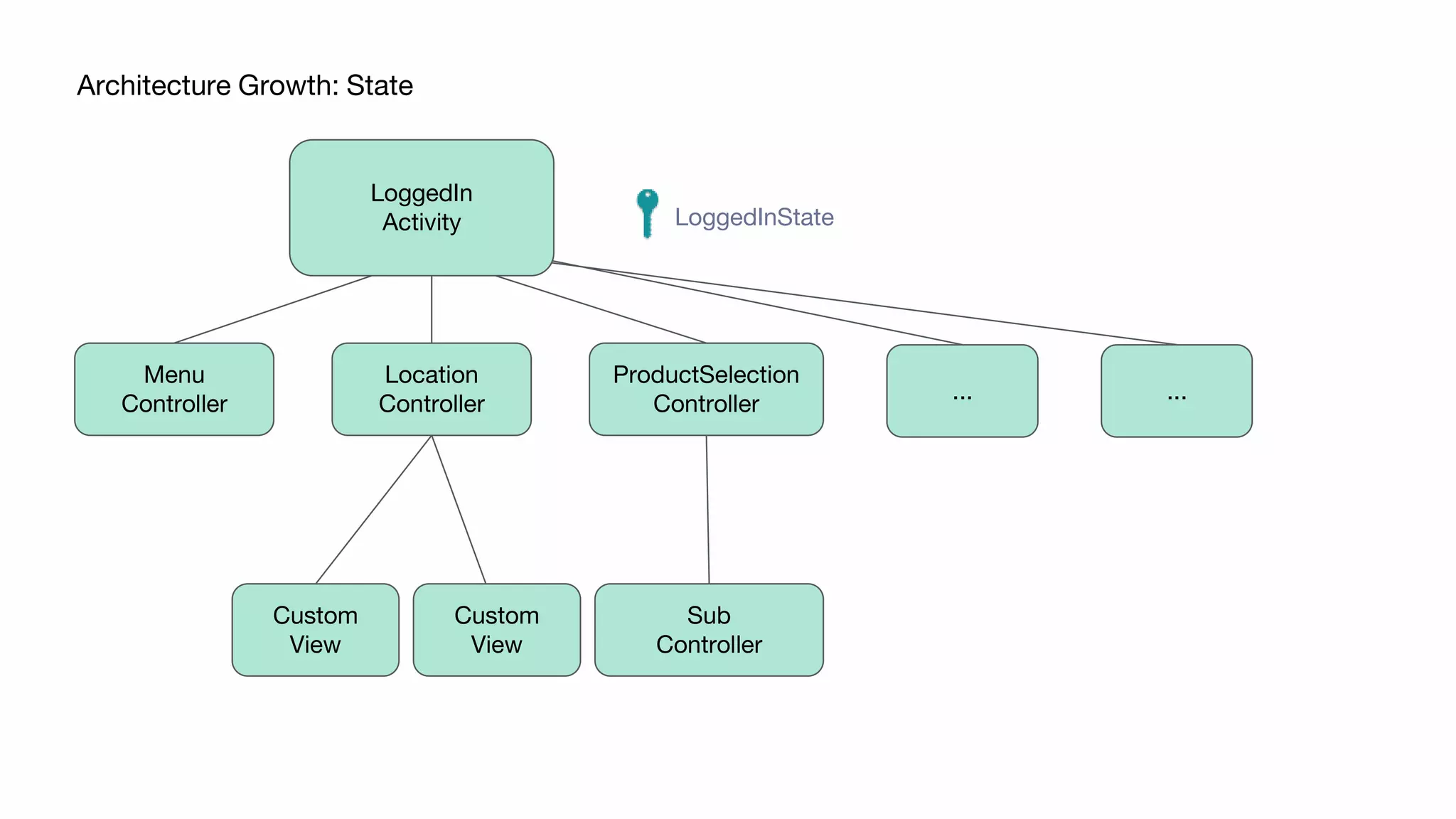 Architecture Growth: State
... ...
LoggedInState
LoggedIn
Activity
ProductSelection
Controller
Menu
Controller
Location
Controller
Custom
View
Custom
View
Sub
Controller
LoggedIn
Activity
 