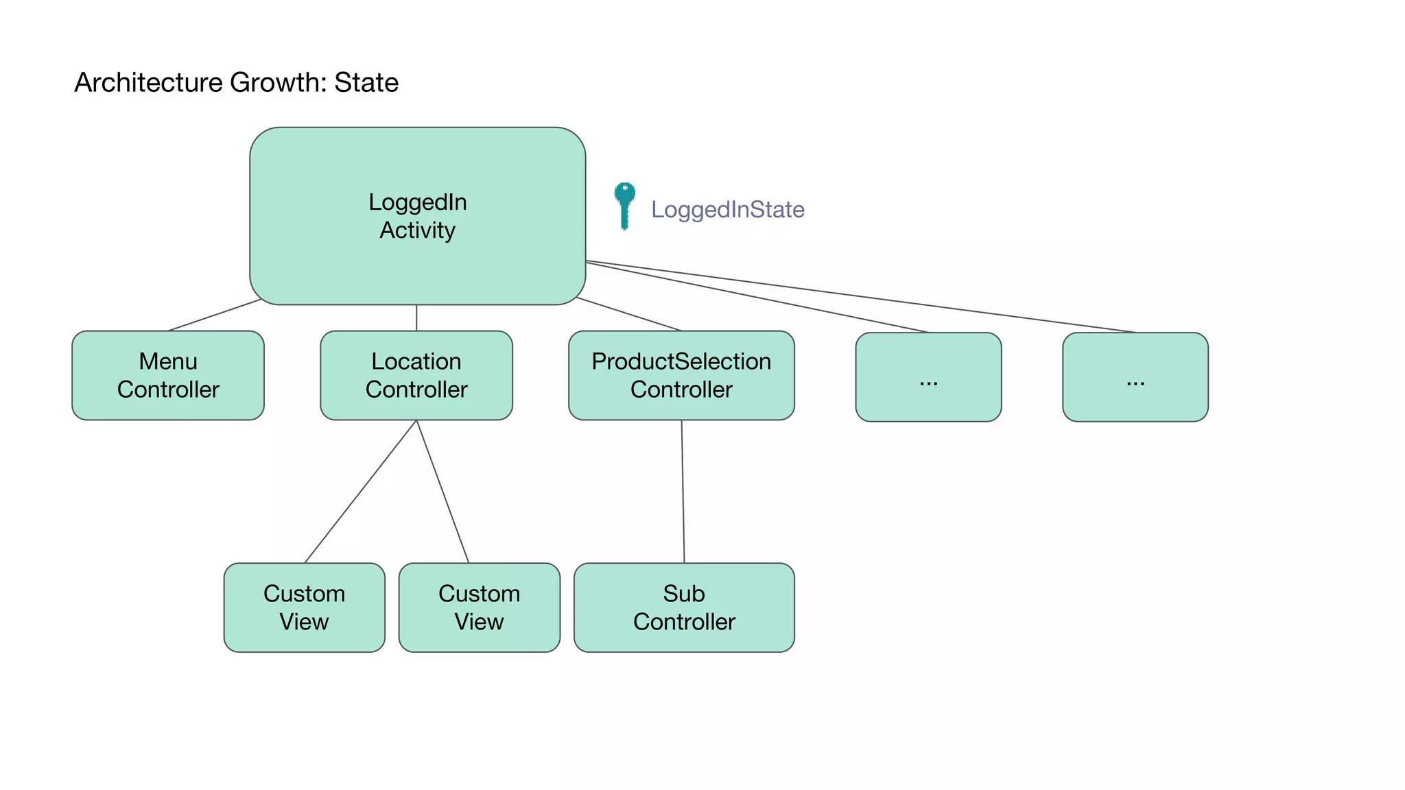 Architecture Growth: State
... ...
LoggedInState
LoggedIn
Activity
ProductSelection
Controller
Menu
Controller
Location
Controller
Custom
View
Custom
View
Sub
Controller
LoggedIn
Activity
LoggedIn
Activity
 