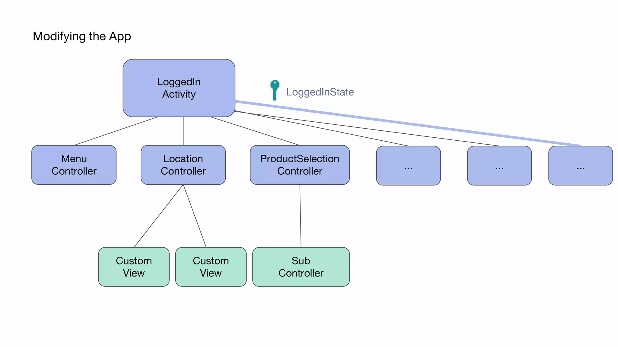 Modifying the App
... ...
LoggedInState
LoggedIn
Activity
ProductSelection
Controller
Menu
Controller
Location
Controller
Custom
View
Custom
View
Sub
Controller
LoggedIn
Activity
...
LoggedIn
Activity
......
ProductSelection
Controller
Location
Controller
Menu
Controller
 