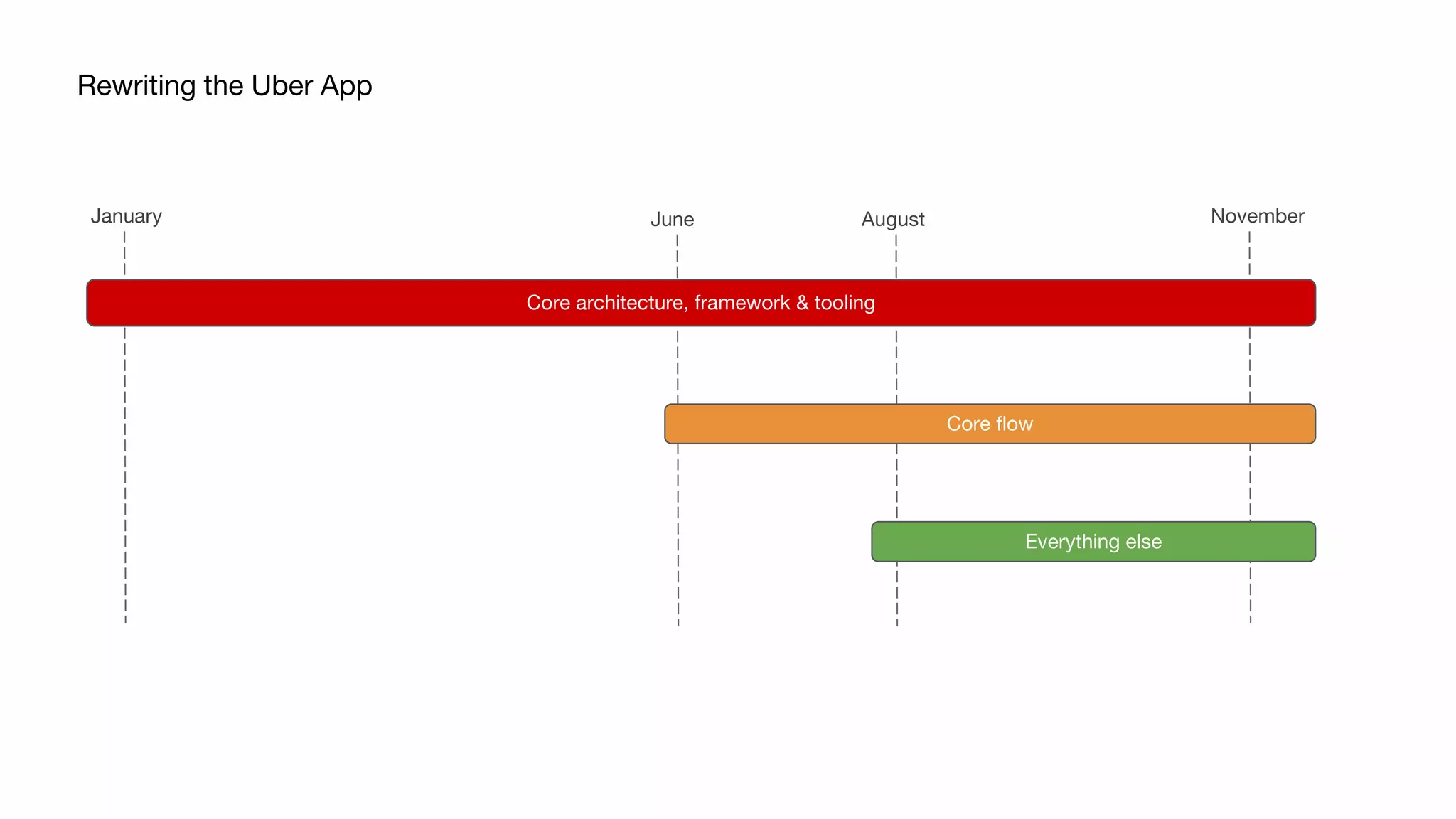 Rewriting the Uber App
January June August November
Core architecture, framework & tooling
Core flow
Everything else
 