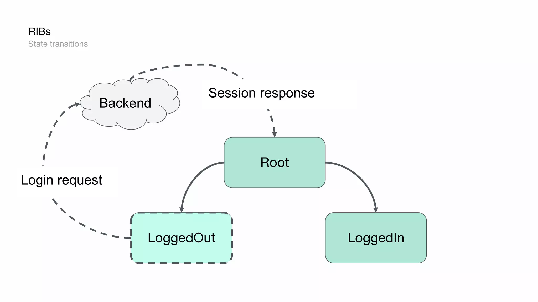 State transitions
RIBs
Root
LoggedOut
Backend
LoggedIn
Login request
Session response
LoggedOut
 