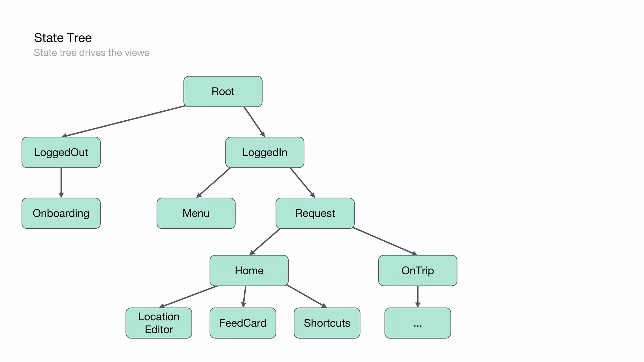 State Tree
State tree drives the views
Root
LoggedInLoggedOut
Onboarding Menu Request
Home
ShortcutsFeedCard
Location
Editor
OnTrip
...
 