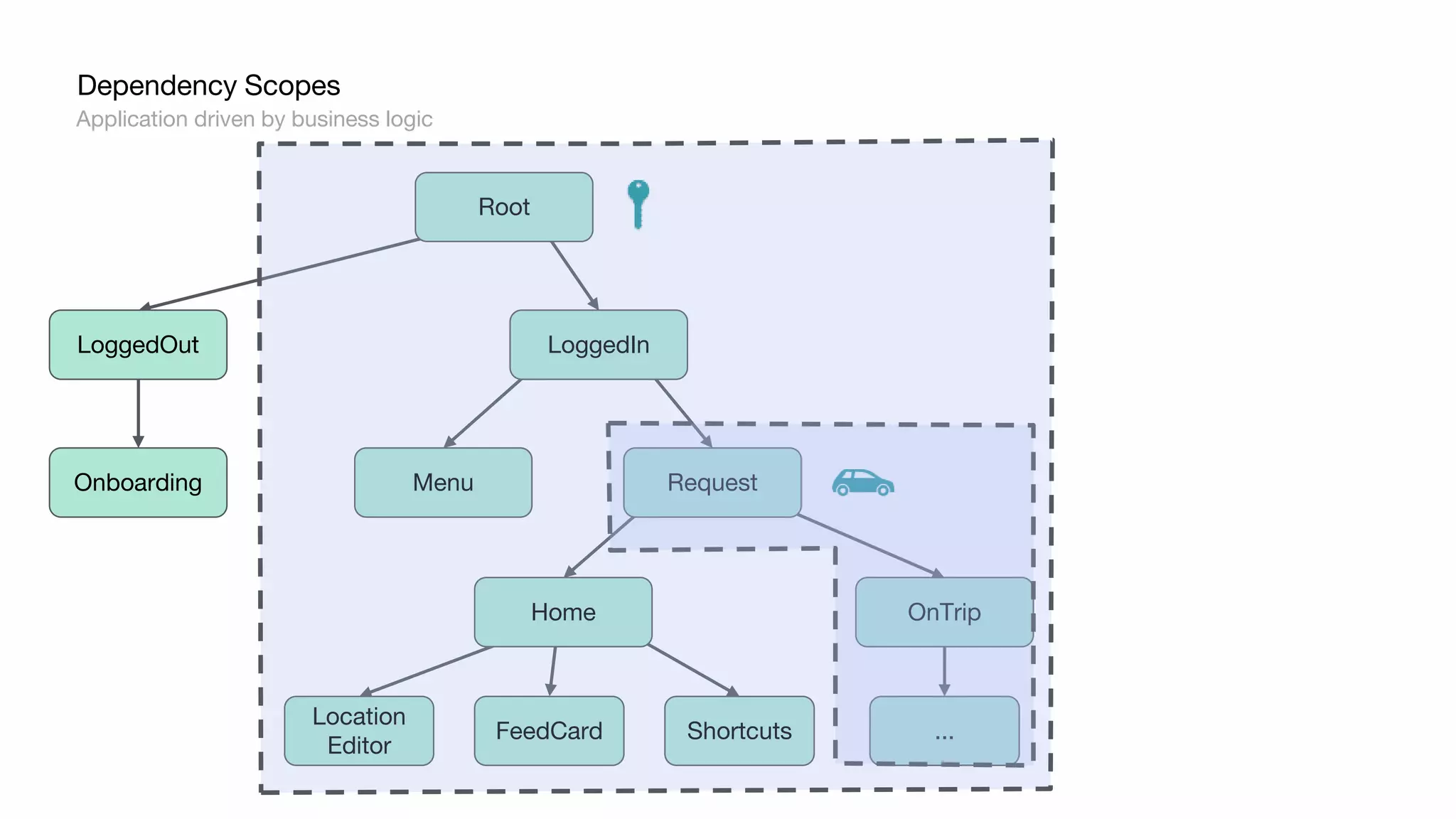 Dependency Scopes
Application driven by business logic
Root
LoggedInLoggedOut
Onboarding Menu Request
Home
ShortcutsFeedCard
Location
Editor
OnTrip
...
 