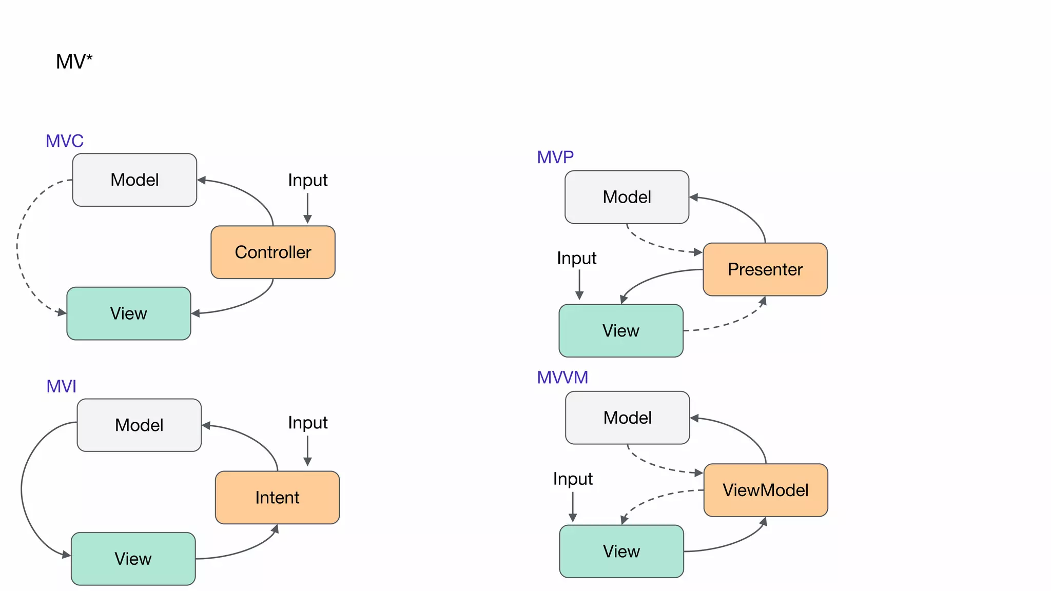 MV*
Model
Controller
View
Model
Presenter
View
Model
ViewModel
View
Model
Intent
View
Input
Input
Input
Input
MVC
MVI
MVP
MVVM
 