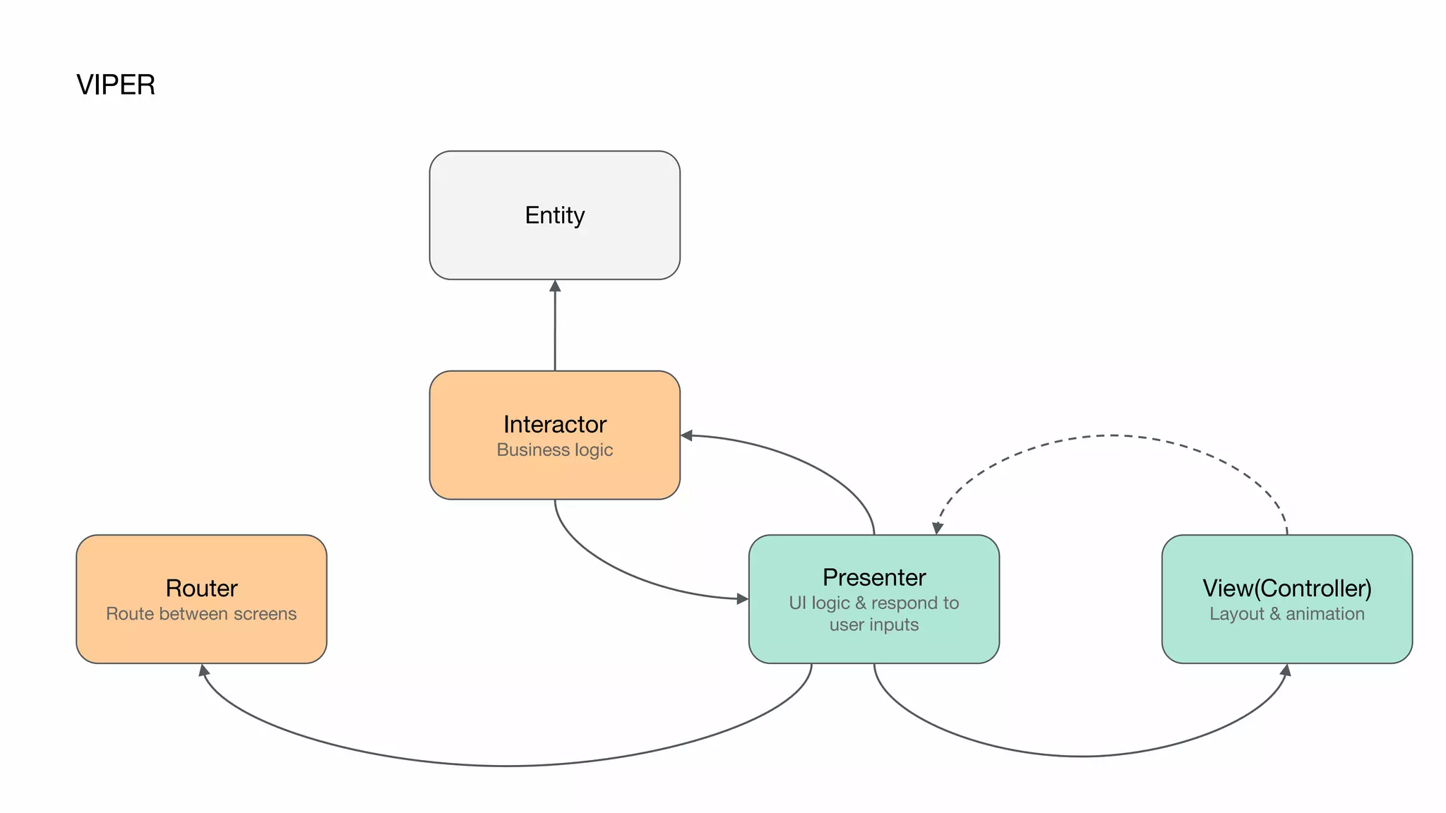 VIPER
Interactor
Business logic
Router
Route between screens
View(Controller)
Layout & animation
Presenter
UI logic & respond to
user inputs
Entity
 