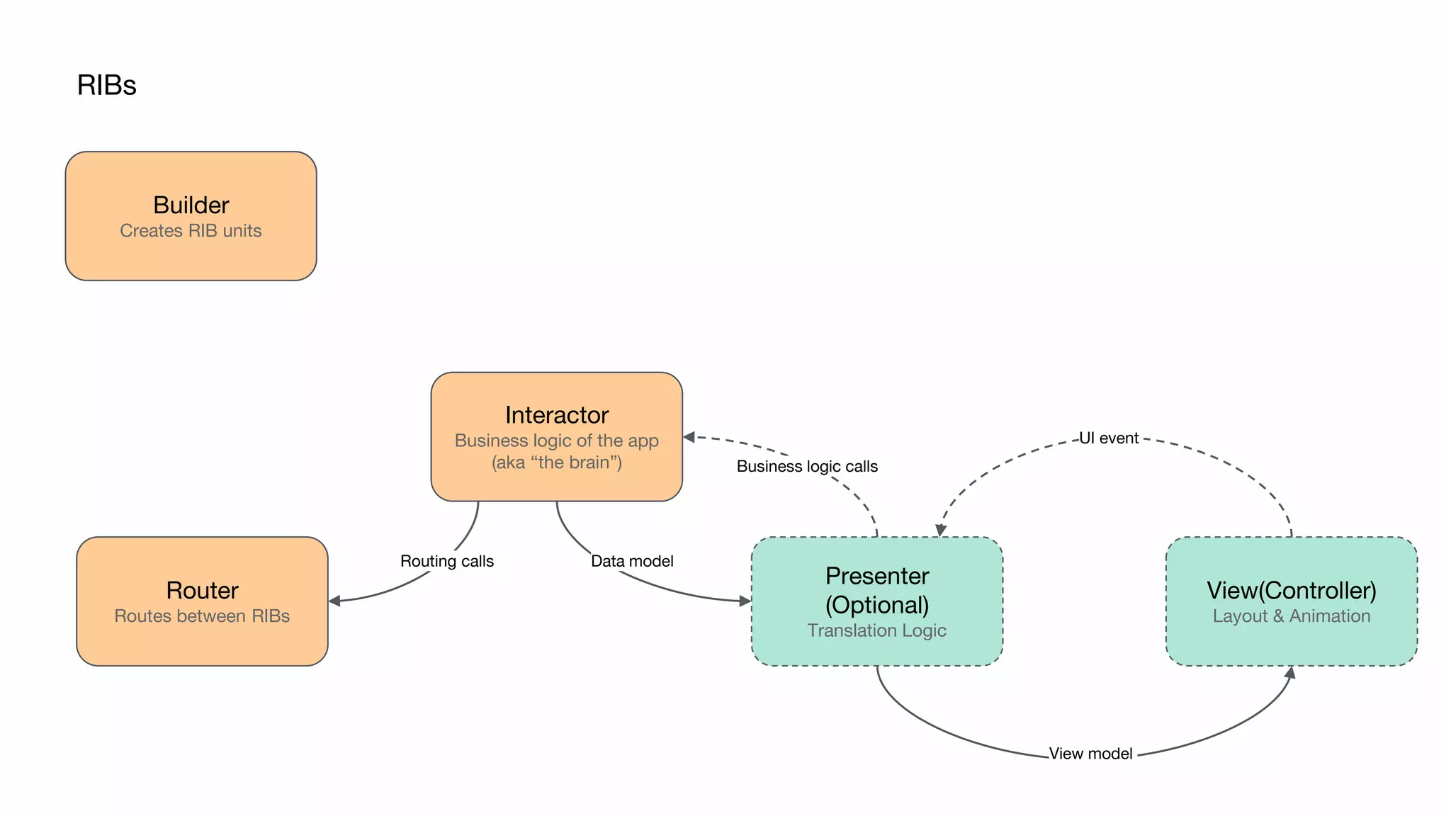 RIBs
Interactor
Business logic of the app
(aka “the brain”)
Router
Routes between RIBs
View(Controller)
Layout & Animation
Presenter
(Optional)
Translation Logic
View model
UI event
Data model
Business logic calls
Routing calls
Builder
Creates RIB units
 