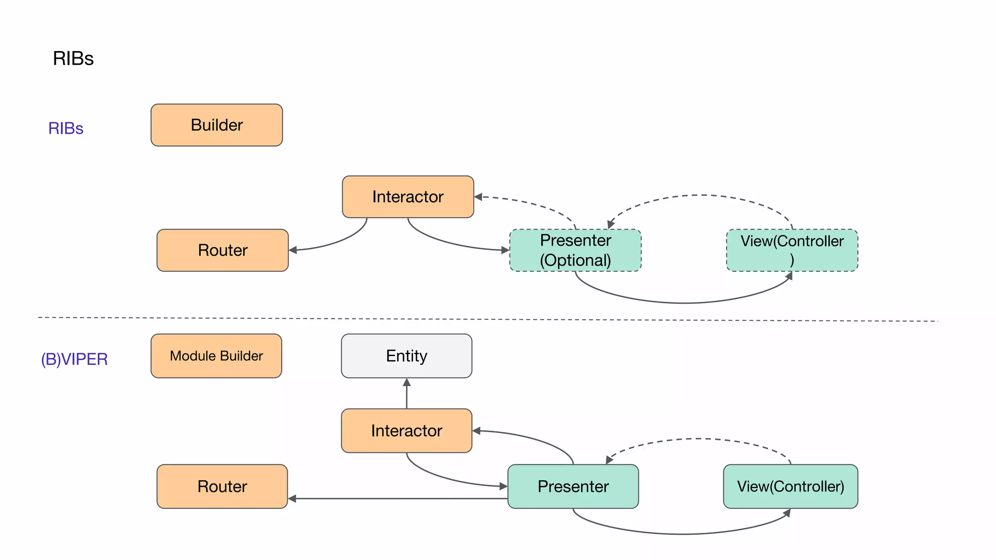 RIBs
Interactor
Router
View(Controller
)
Presenter
(Optional)
Builder
Interactor
Router View(Controller)Presenter
EntityModule Builder
RIBs
(B)VIPER
 