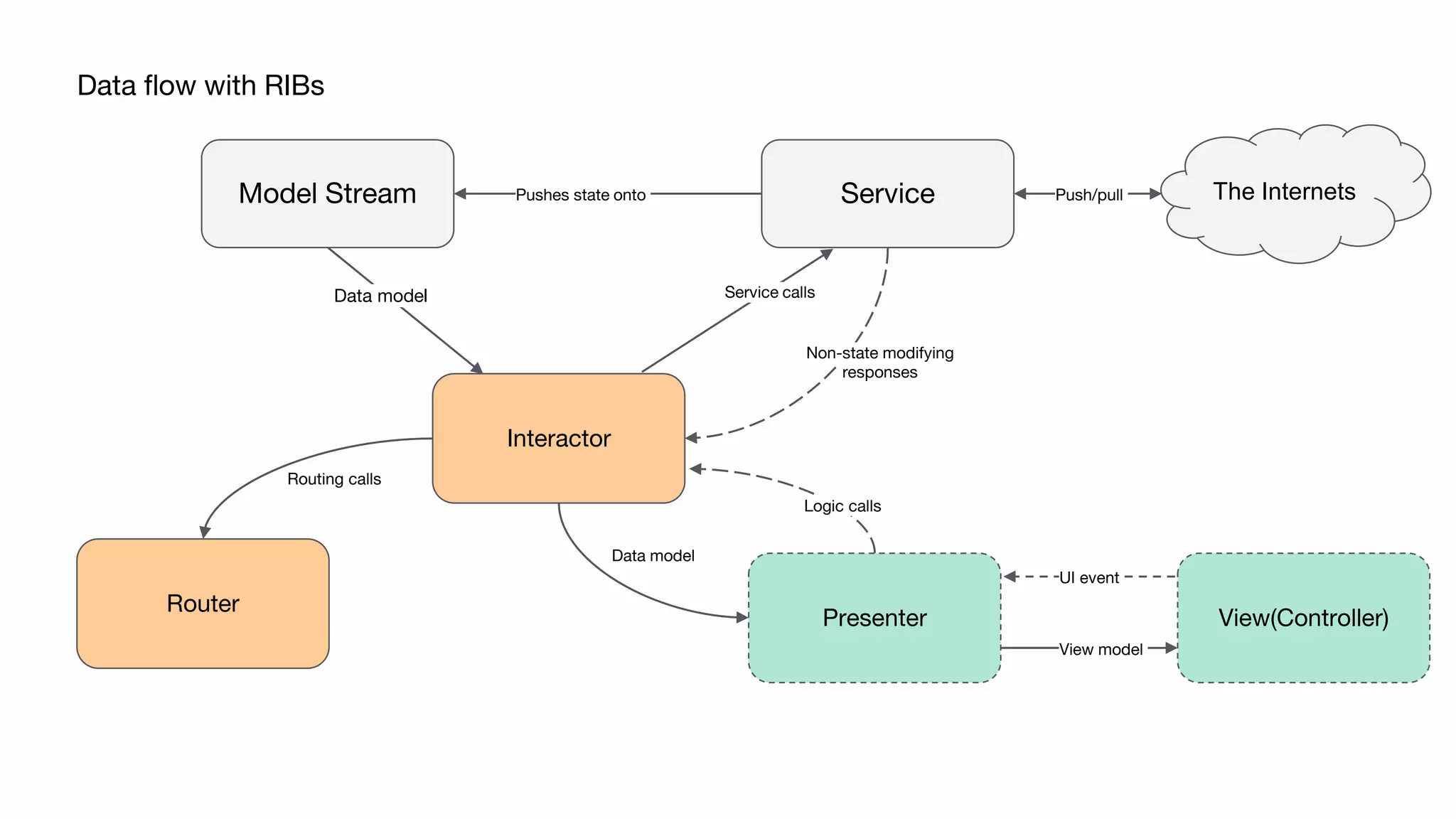 Data flow with RIBs
ServiceModel Stream Pushes state onto
Service callsData model
Non-state modifying
responses
Logic calls
The Internets
Interactor
Router
View(Controller)Presenter
UI event
View model
Push/pull
Data model
Routing calls
 