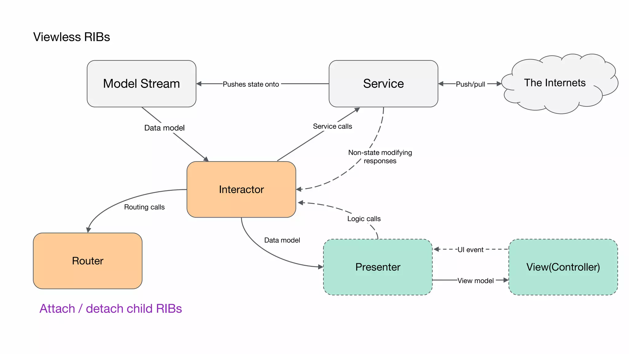 Viewless RIBs
ServiceModel Stream Pushes state onto
Service callsData model
Non-state modifying
responses
Logic calls
The Internets
Interactor
Router
View(Controller)Presenter
UI event
View model
Push/pull
Data model
Routing calls
Attach / detach child RIBs
 