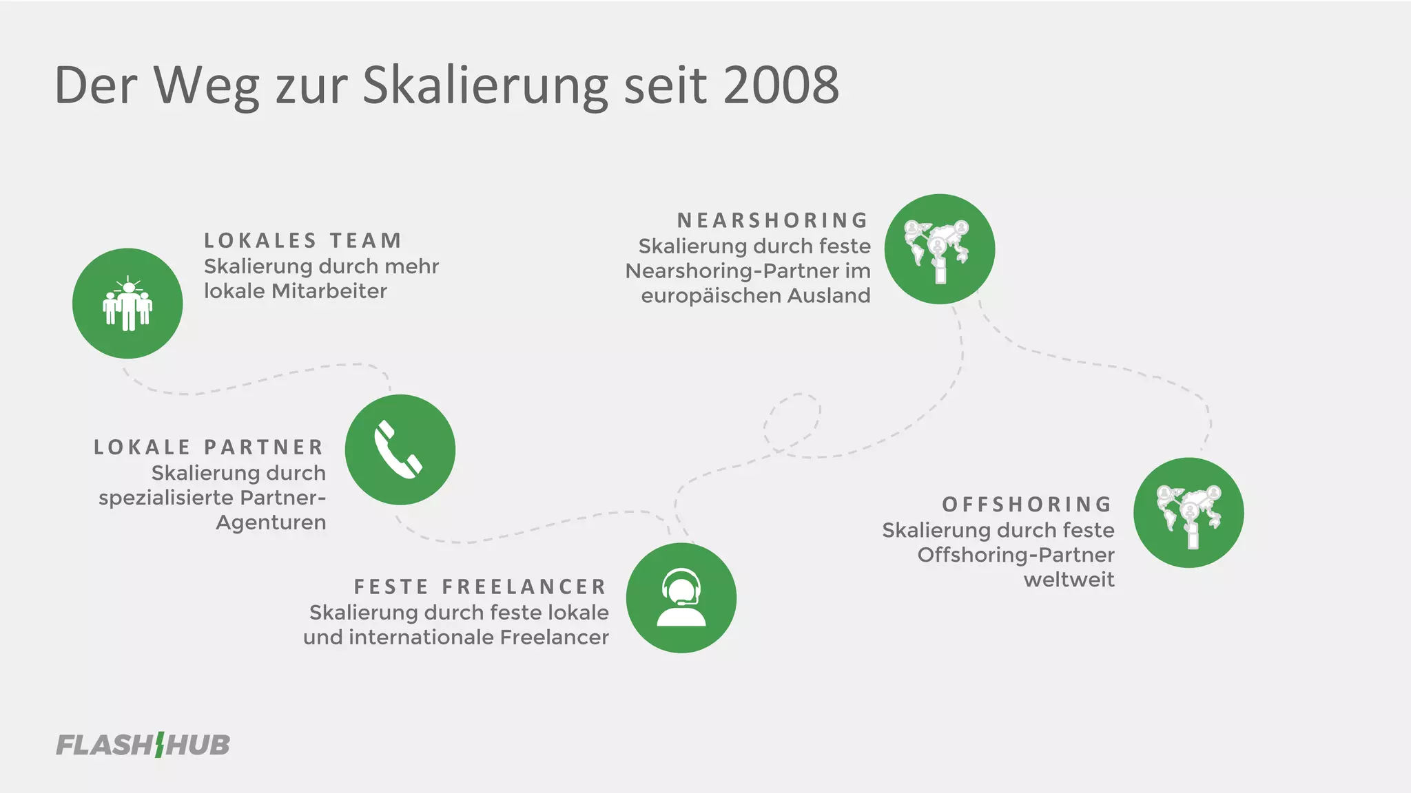 Der Weg zur Skalierung seit 2008
L O K A L E S T E A M
Skalierung durch mehr
lokale Mitarbeiter
N E A R S H O R I N G
Skalierung durch feste
Nearshoring-Partner im
europäischen Ausland
L O K A L E P A R T N E R
Skalierung durch
spezialisierte Partner-
Agenturen
F E S T E F R E E L A N C E R
Skalierung durch feste lokale
und internationale Freelancer
O F F S H O R I N G
Skalierung durch feste
Offshoring-Partner
weltweit
 