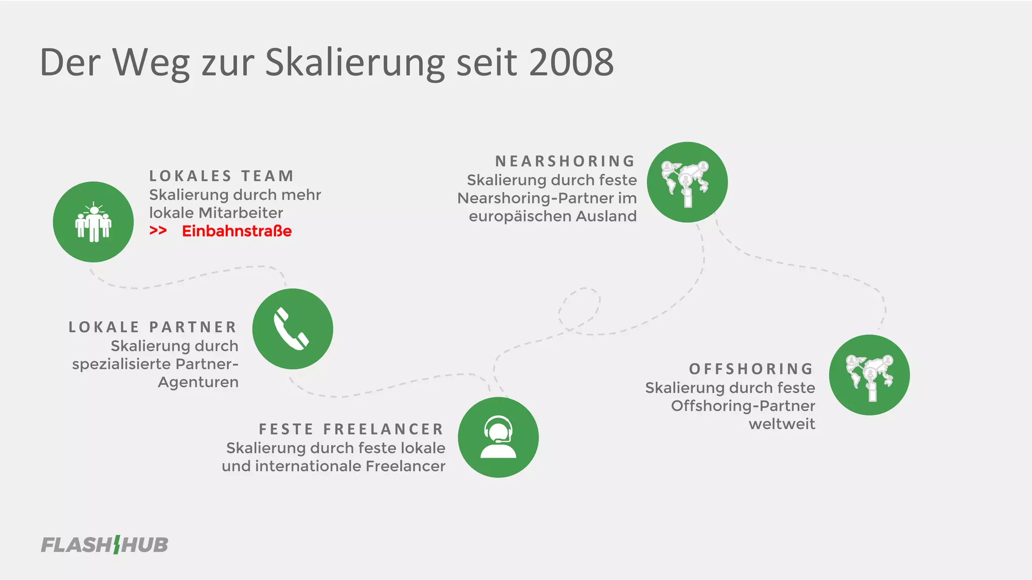 Der Weg zur Skalierung seit 2008
L O K A L E S T E A M
Skalierung durch mehr
lokale Mitarbeiter
>> Einbahnstraße
N E A R S H O R I N G
Skalierung durch feste
Nearshoring-Partner im
europäischen Ausland
L O K A L E P A R T N E R
Skalierung durch
spezialisierte Partner-
Agenturen
F E S T E F R E E L A N C E R
Skalierung durch feste lokale
und internationale Freelancer
O F F S H O R I N G
Skalierung durch feste
Offshoring-Partner
weltweit
 