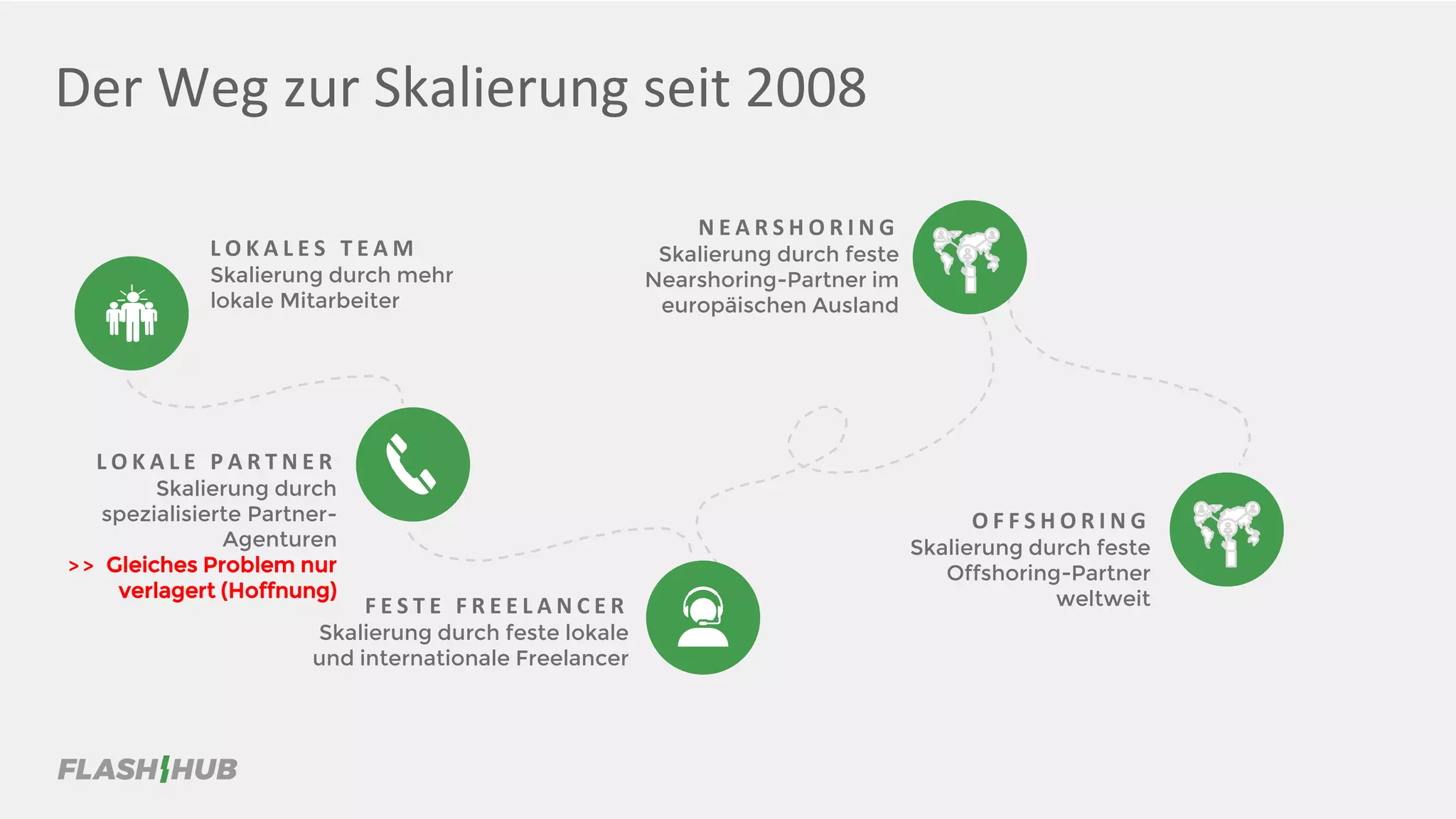 Der Weg zur Skalierung seit 2008
L O K A L E S T E A M
Skalierung durch mehr
lokale Mitarbeiter
N E A R S H O R I N G
Skalierung durch feste
Nearshoring-Partner im
europäischen Ausland
L O K A L E P A R T N E R
Skalierung durch
spezialisierte Partner-
Agenturen
> > Gleiches Problem nur
verlagert (Hoffnung)
F E S T E F R E E L A N C E R
Skalierung durch feste lokale
und internationale Freelancer
O F F S H O R I N G
Skalierung durch feste
Offshoring-Partner
weltweit
 