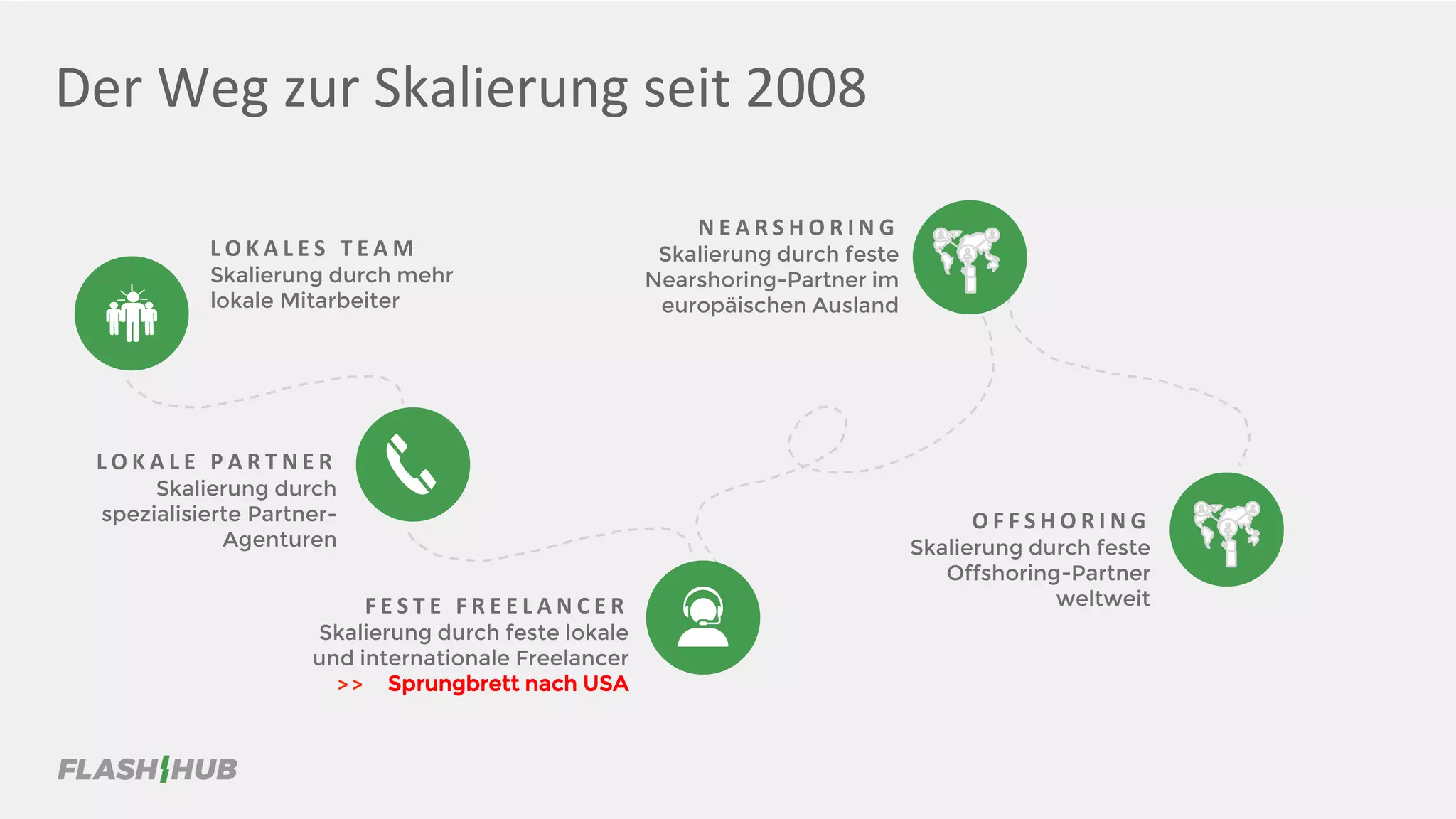 Der Weg zur Skalierung seit 2008
L O K A L E S T E A M
Skalierung durch mehr
lokale Mitarbeiter
N E A R S H O R I N G
Skalierung durch feste
Nearshoring-Partner im
europäischen Ausland
L O K A L E P A R T N E R
Skalierung durch
spezialisierte Partner-
Agenturen
F E S T E F R E E L A N C E R
Skalierung durch feste lokale
und internationale Freelancer
> > Sprungbrett nach USA
O F F S H O R I N G
Skalierung durch feste
Offshoring-Partner
weltweit
 